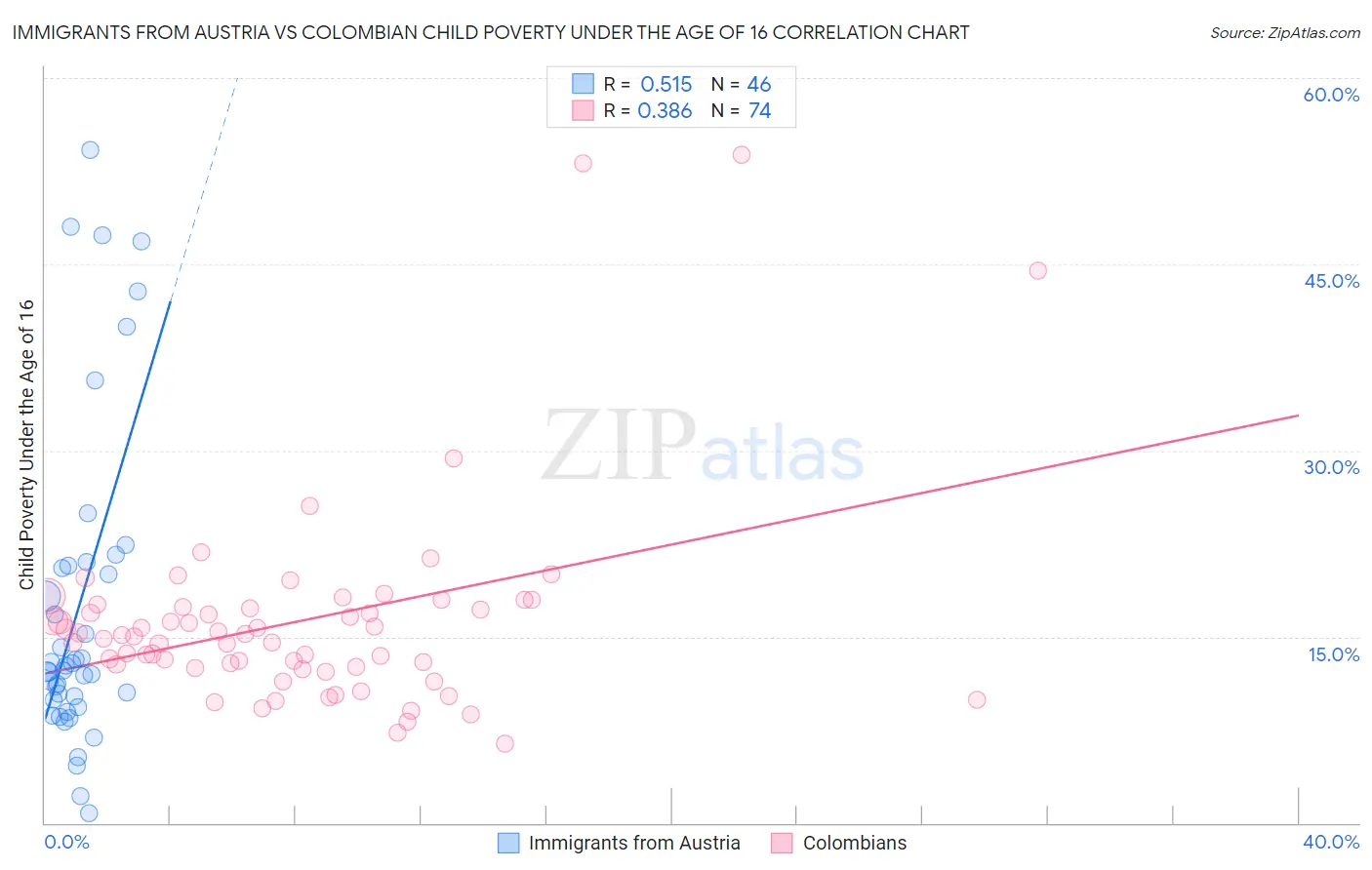 Immigrants from Austria vs Colombian Child Poverty Under the Age of 16
