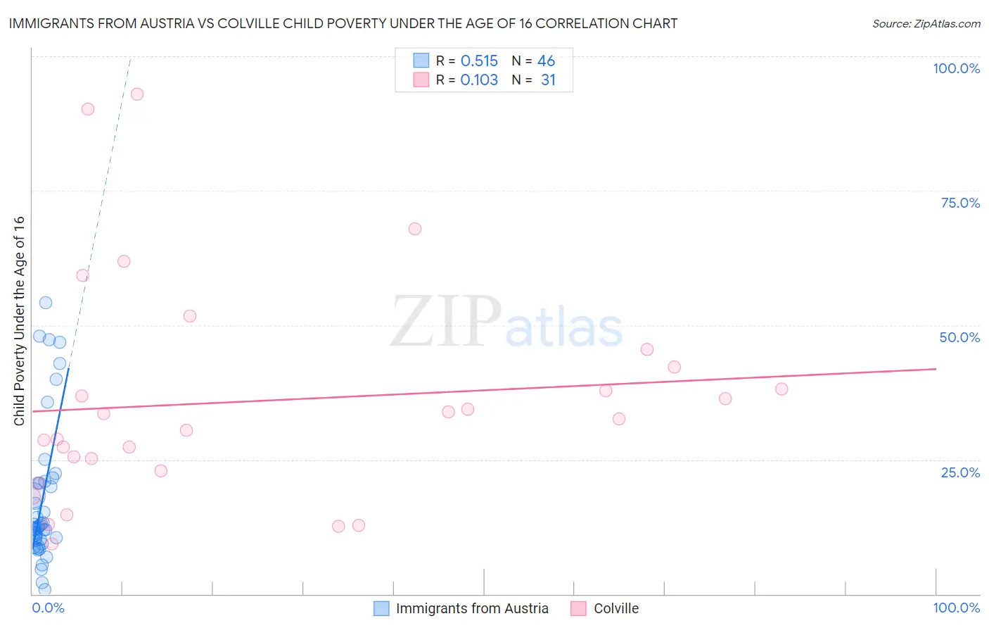 Immigrants from Austria vs Colville Child Poverty Under the Age of 16