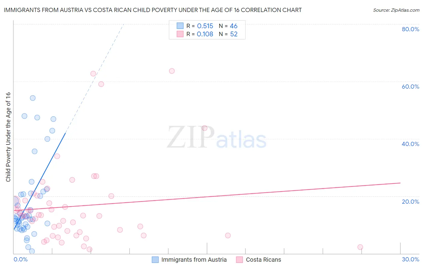Immigrants from Austria vs Costa Rican Child Poverty Under the Age of 16