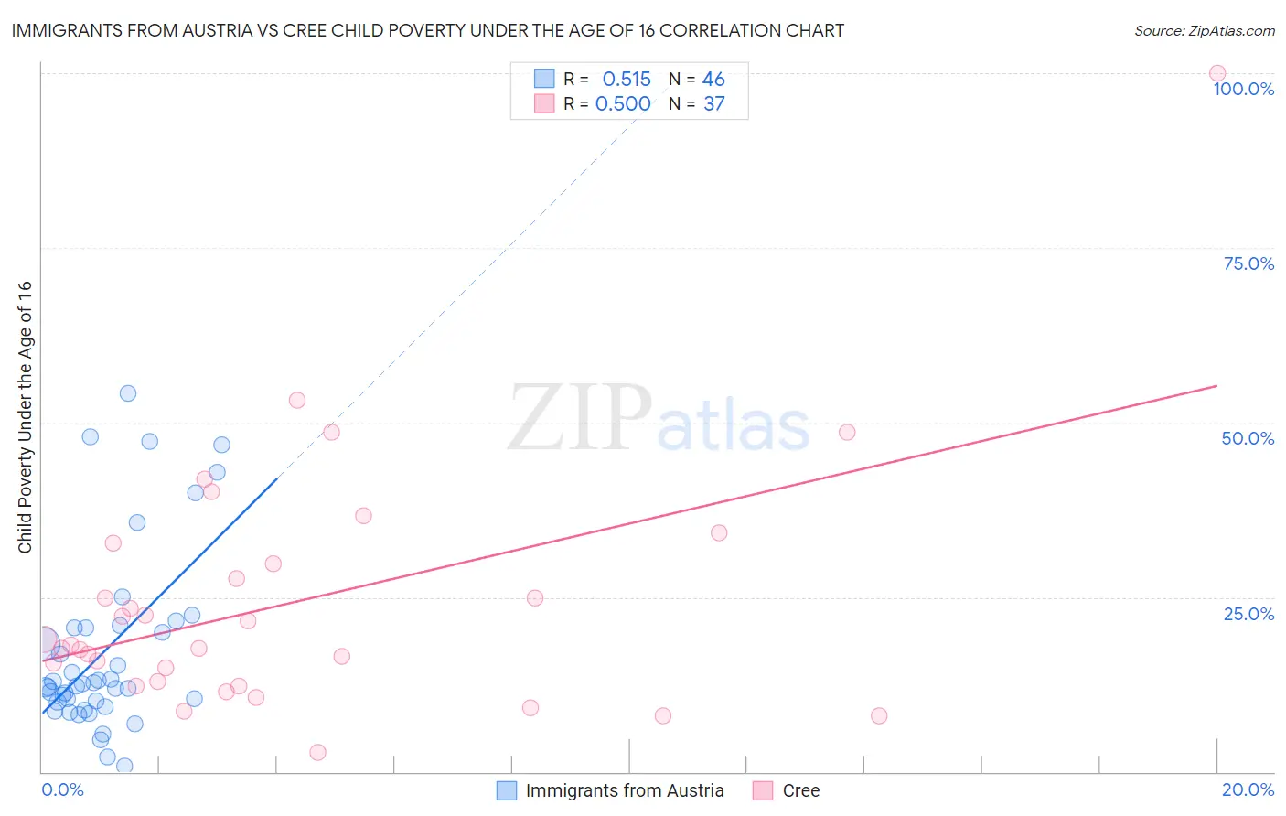 Immigrants from Austria vs Cree Child Poverty Under the Age of 16