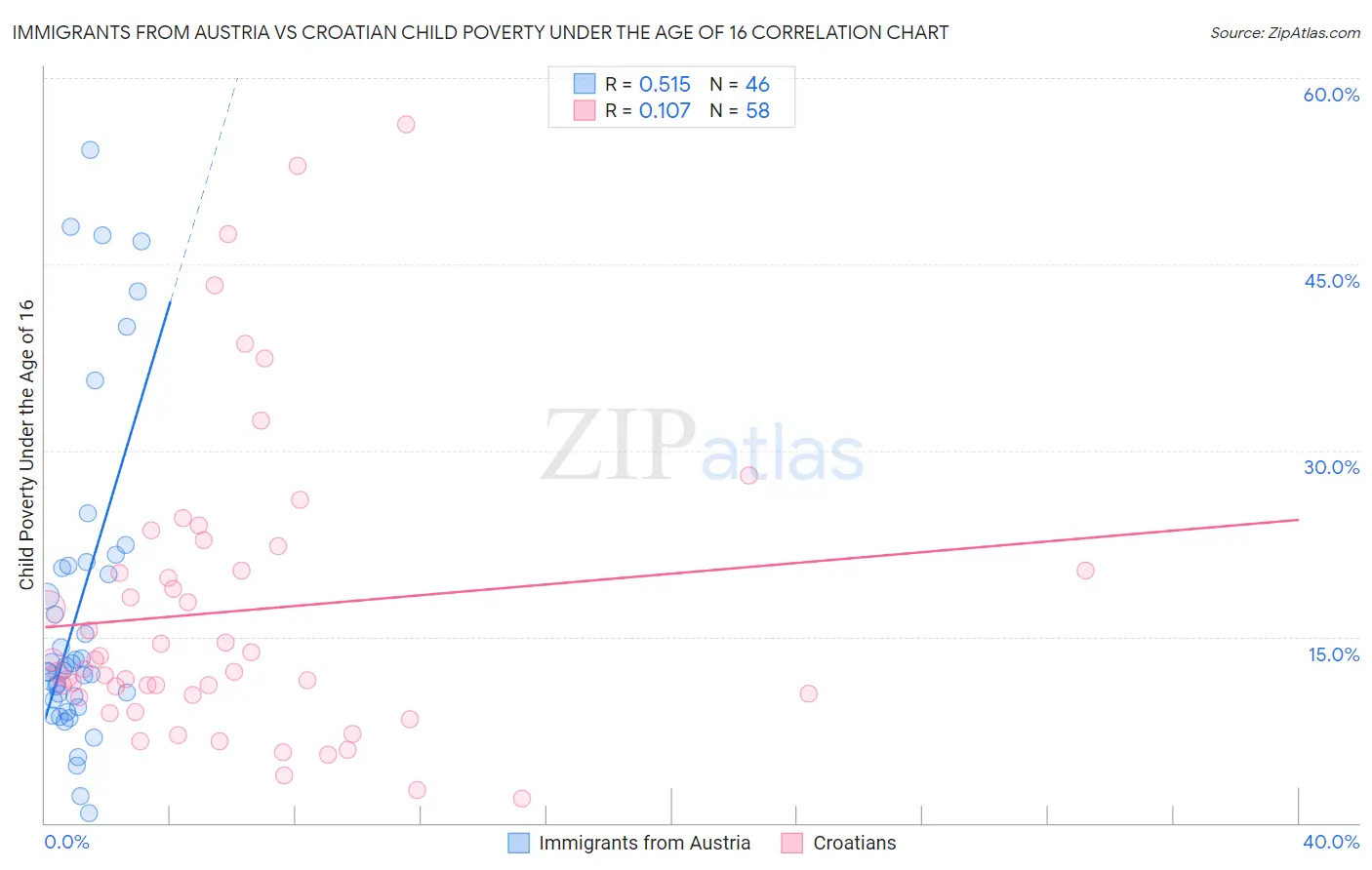 Immigrants from Austria vs Croatian Child Poverty Under the Age of 16