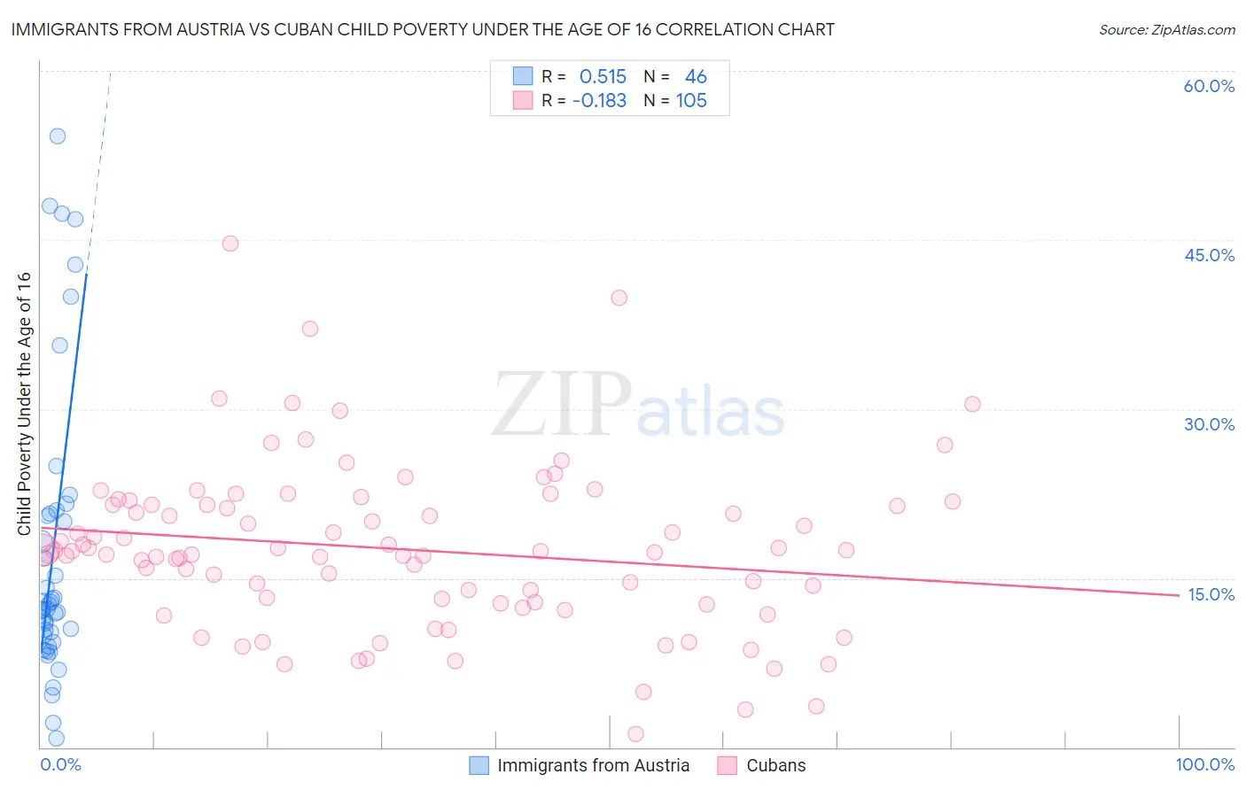 Immigrants from Austria vs Cuban Child Poverty Under the Age of 16