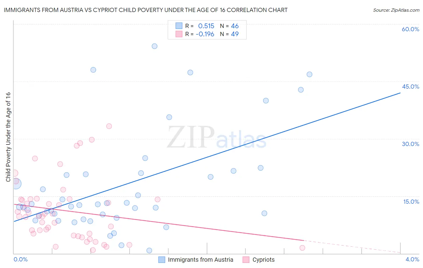 Immigrants from Austria vs Cypriot Child Poverty Under the Age of 16