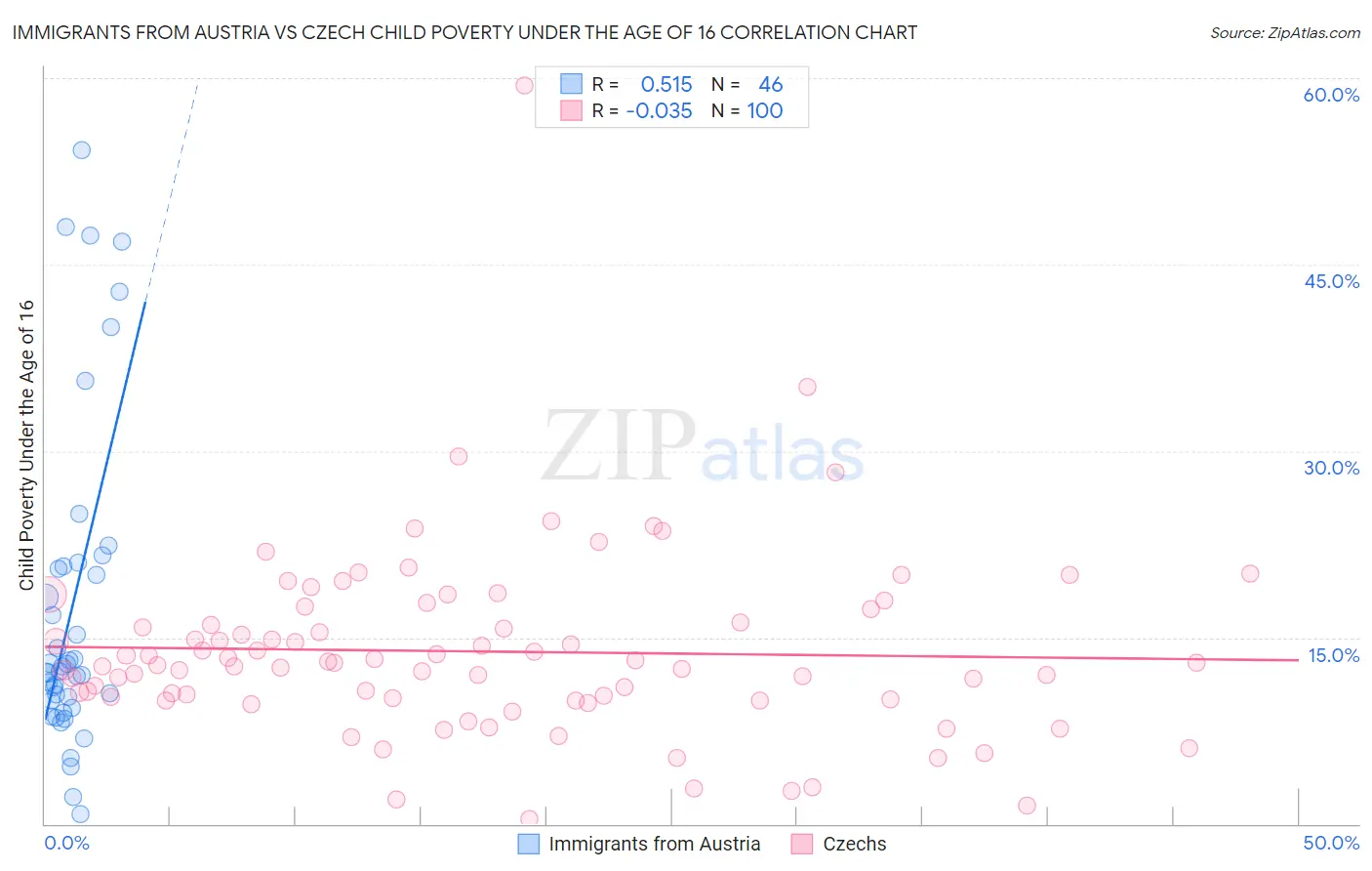 Immigrants from Austria vs Czech Child Poverty Under the Age of 16