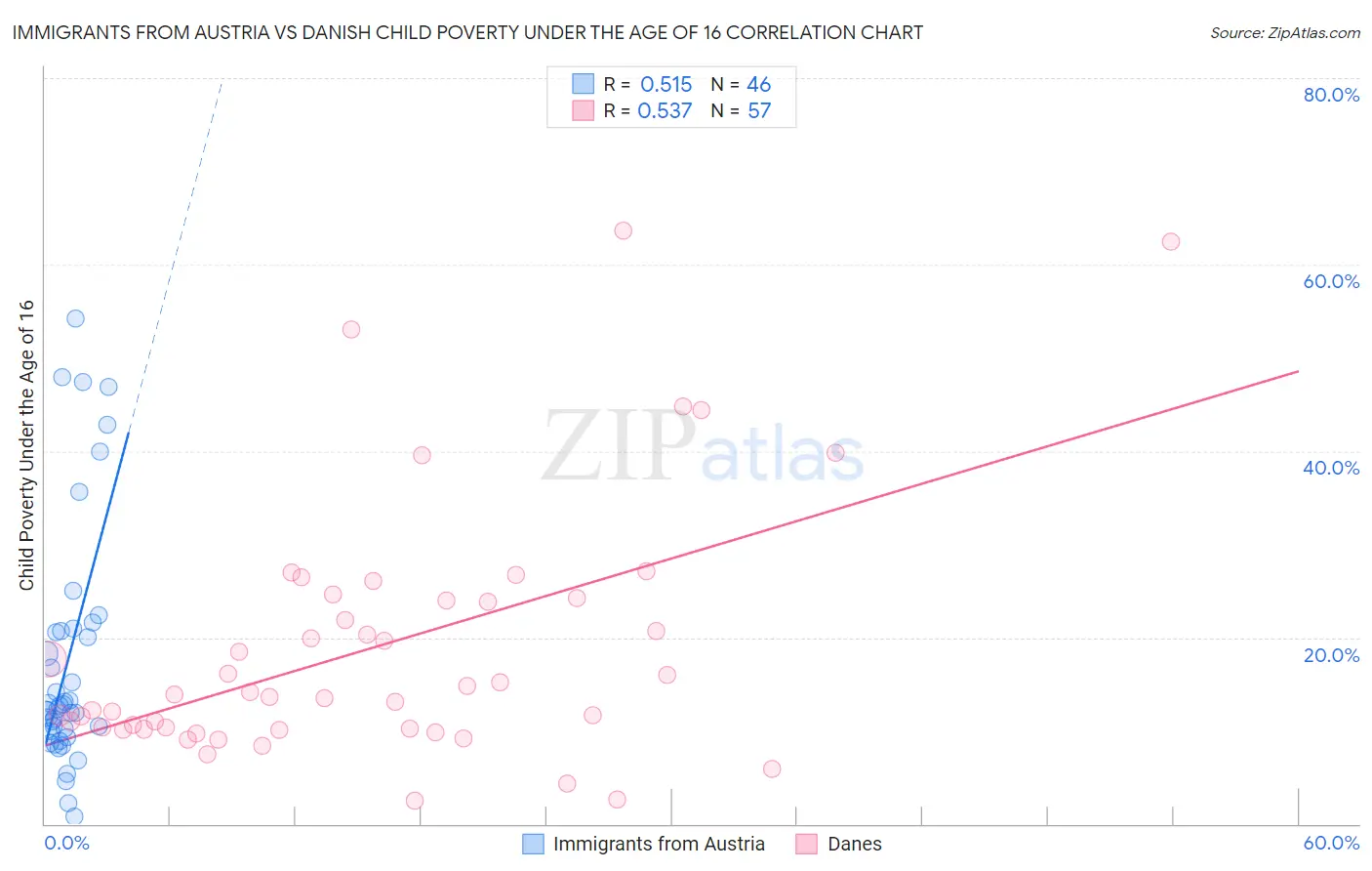 Immigrants from Austria vs Danish Child Poverty Under the Age of 16
