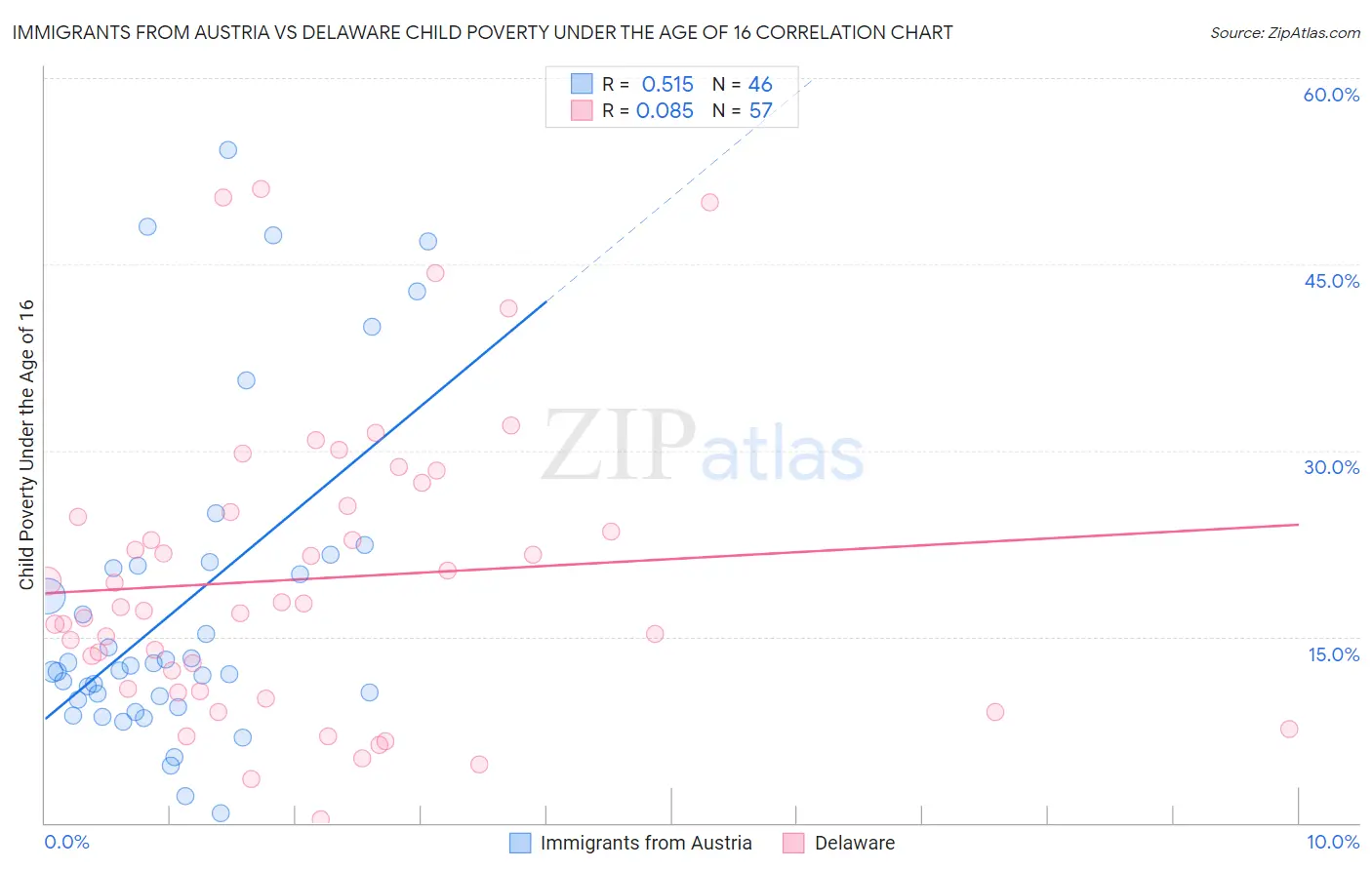 Immigrants from Austria vs Delaware Child Poverty Under the Age of 16