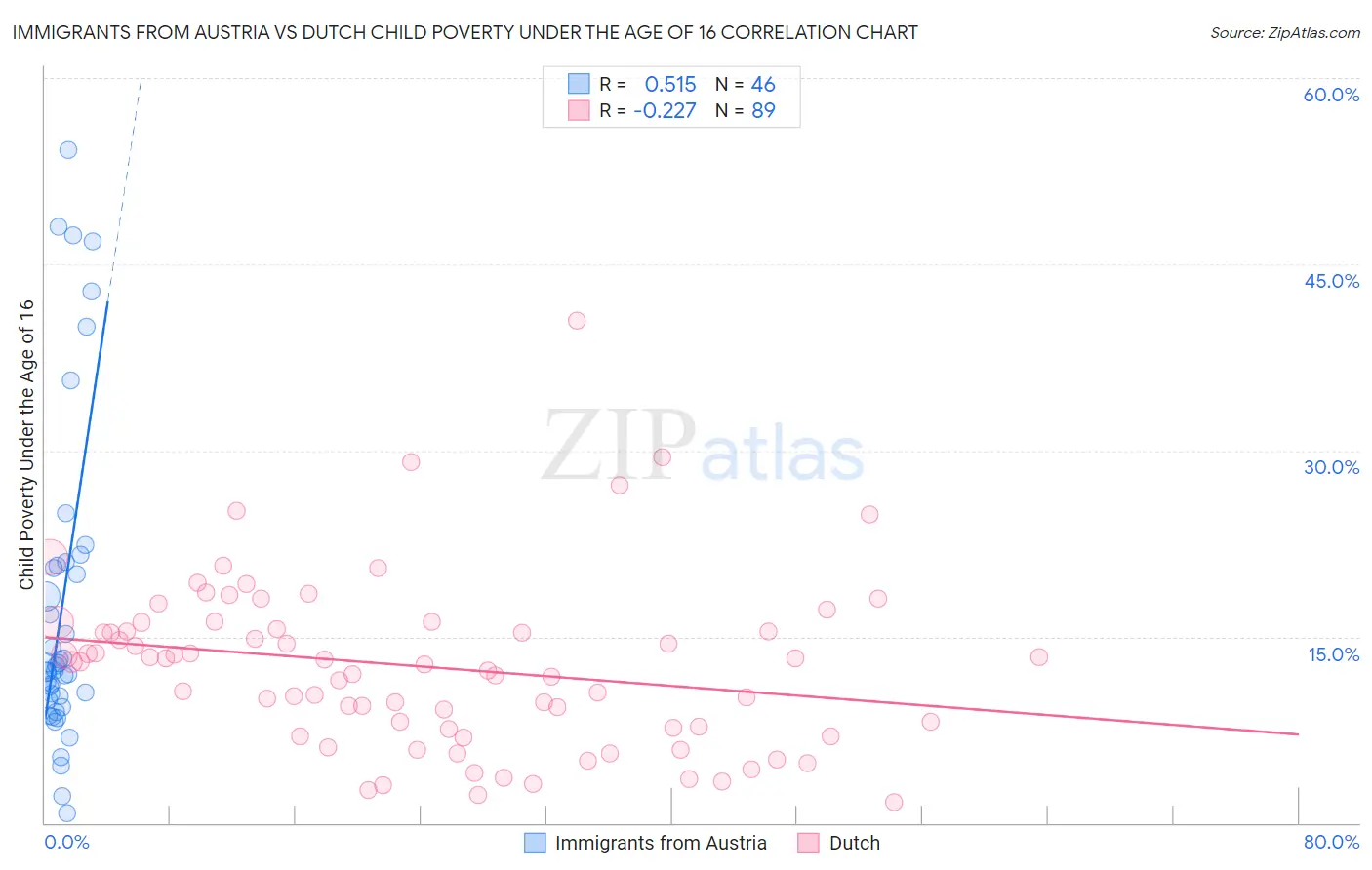 Immigrants from Austria vs Dutch Child Poverty Under the Age of 16