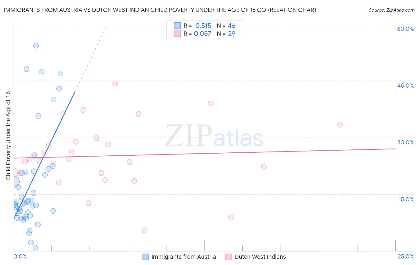 Immigrants from Austria vs Dutch West Indian Child Poverty Under the Age of 16
