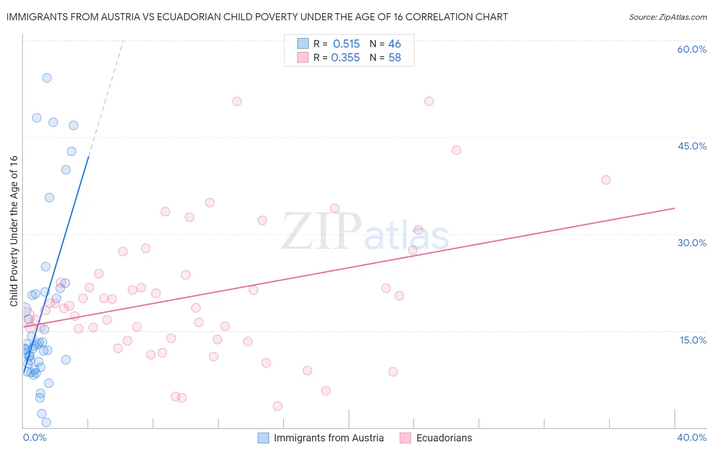 Immigrants from Austria vs Ecuadorian Child Poverty Under the Age of 16
