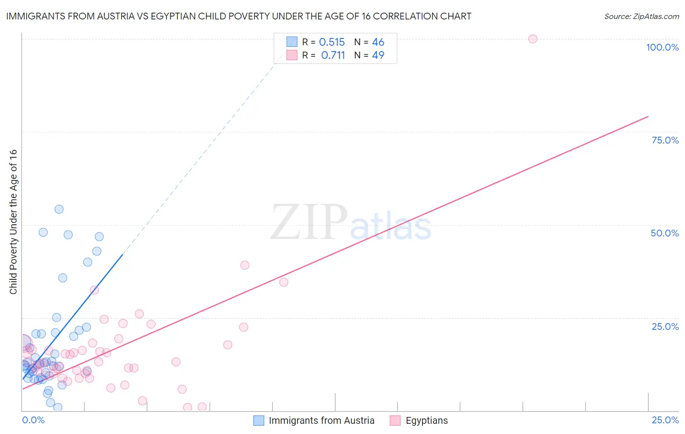 Immigrants from Austria vs Egyptian Child Poverty Under the Age of 16