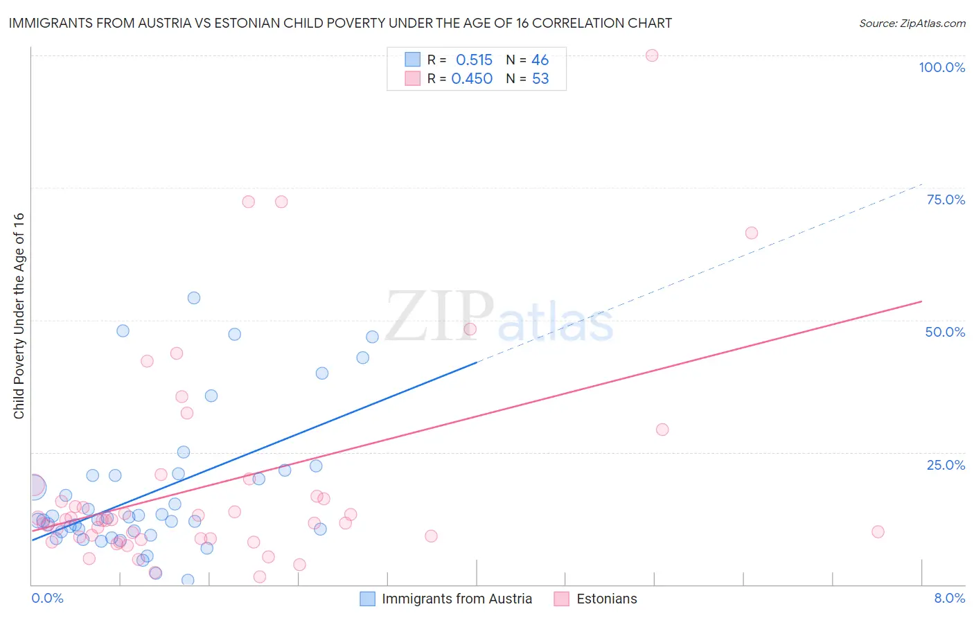 Immigrants from Austria vs Estonian Child Poverty Under the Age of 16