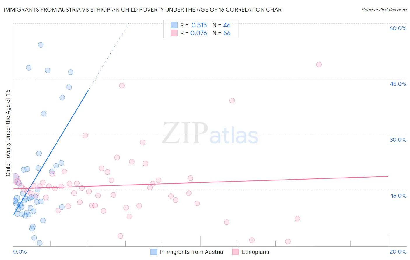 Immigrants from Austria vs Ethiopian Child Poverty Under the Age of 16