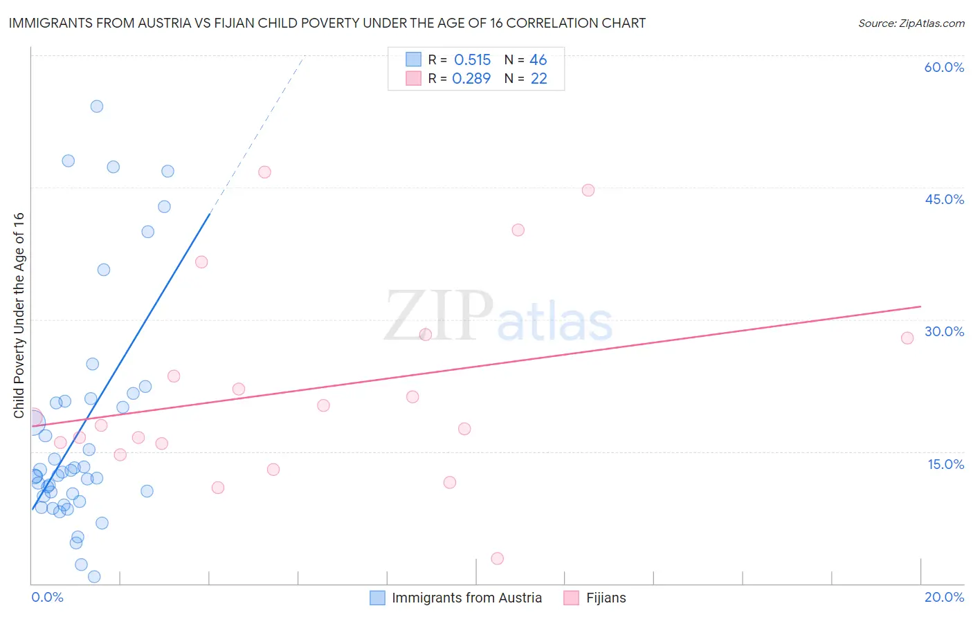 Immigrants from Austria vs Fijian Child Poverty Under the Age of 16