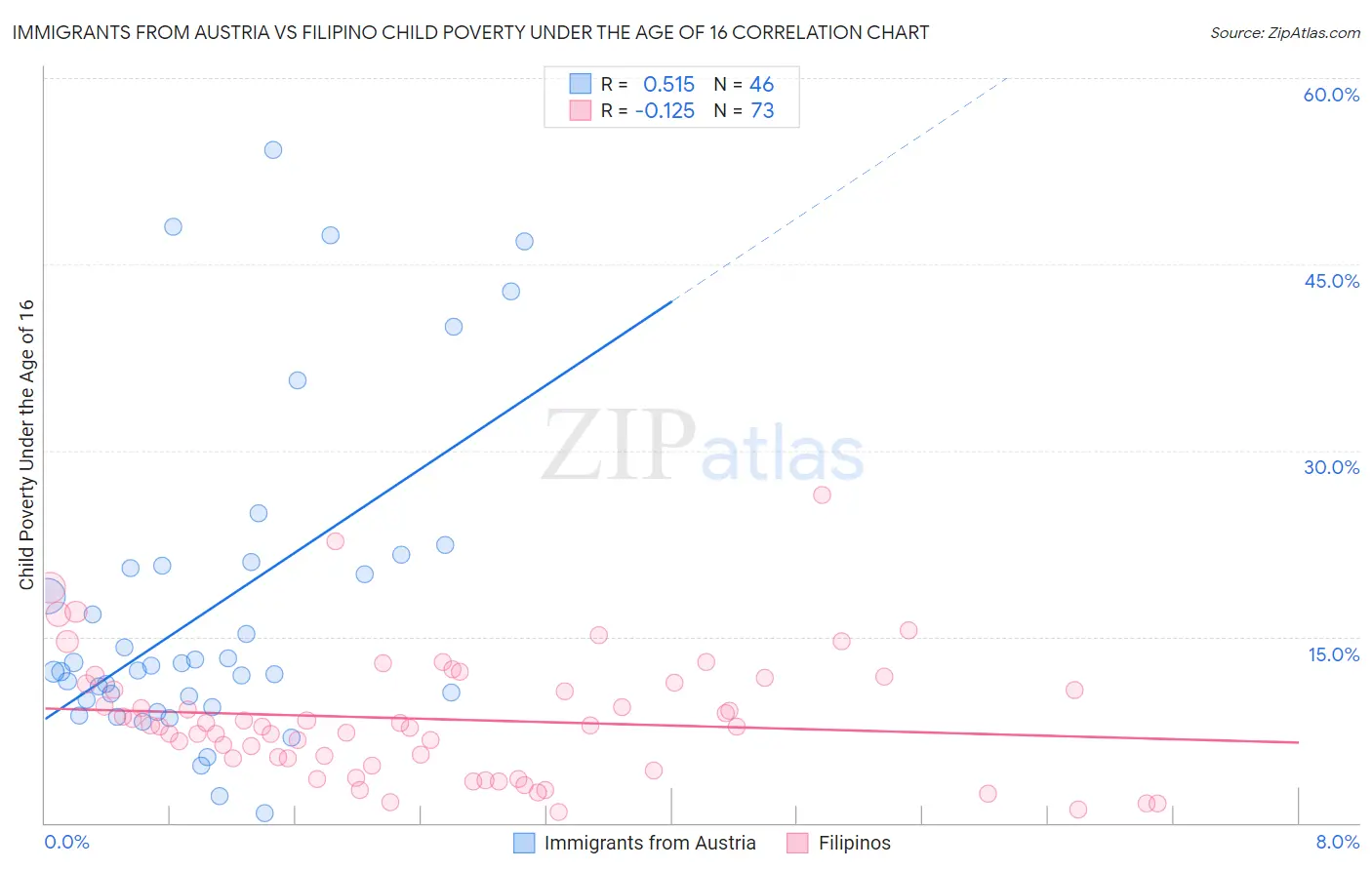 Immigrants from Austria vs Filipino Child Poverty Under the Age of 16