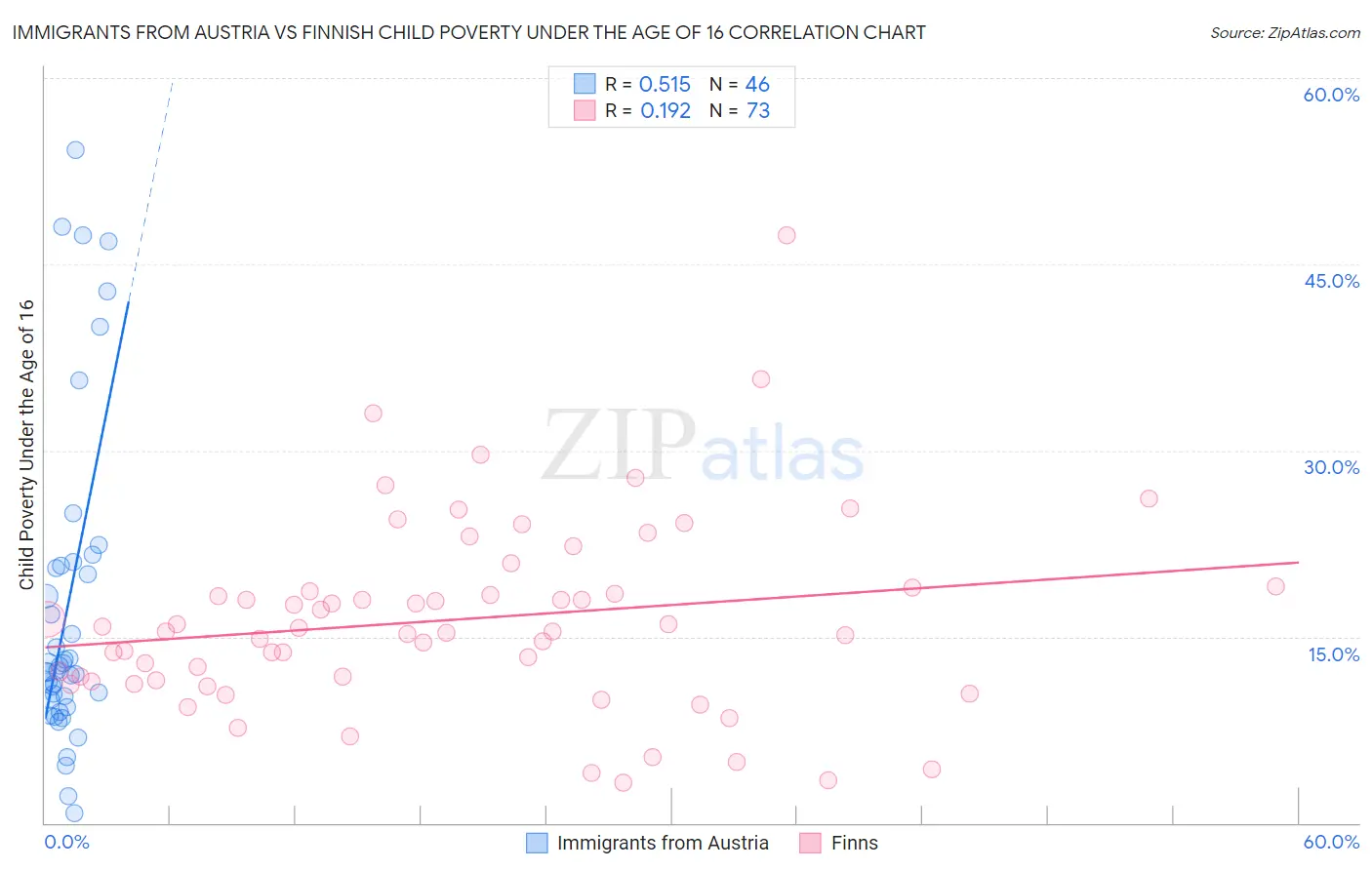 Immigrants from Austria vs Finnish Child Poverty Under the Age of 16