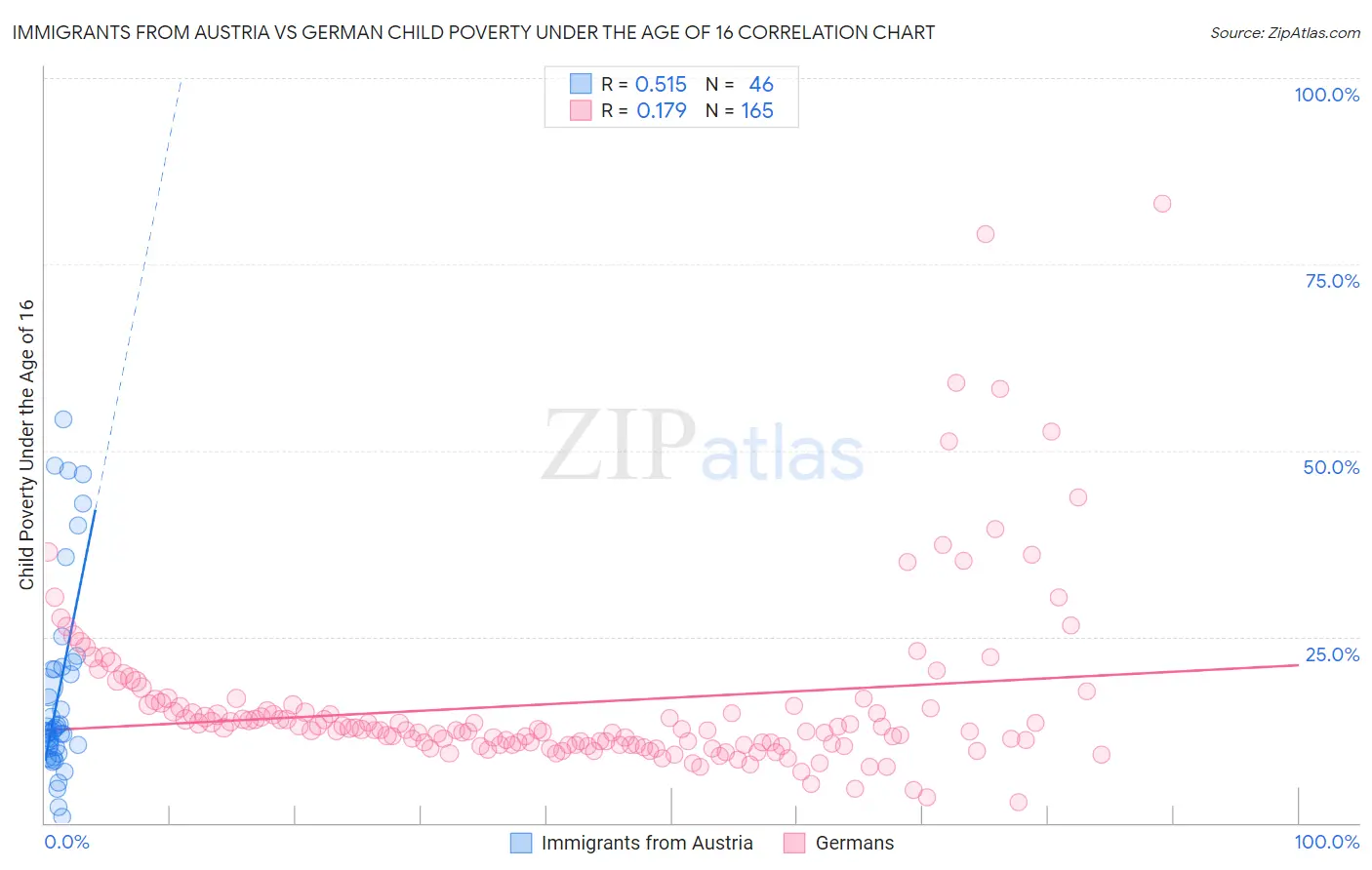 Immigrants from Austria vs German Child Poverty Under the Age of 16