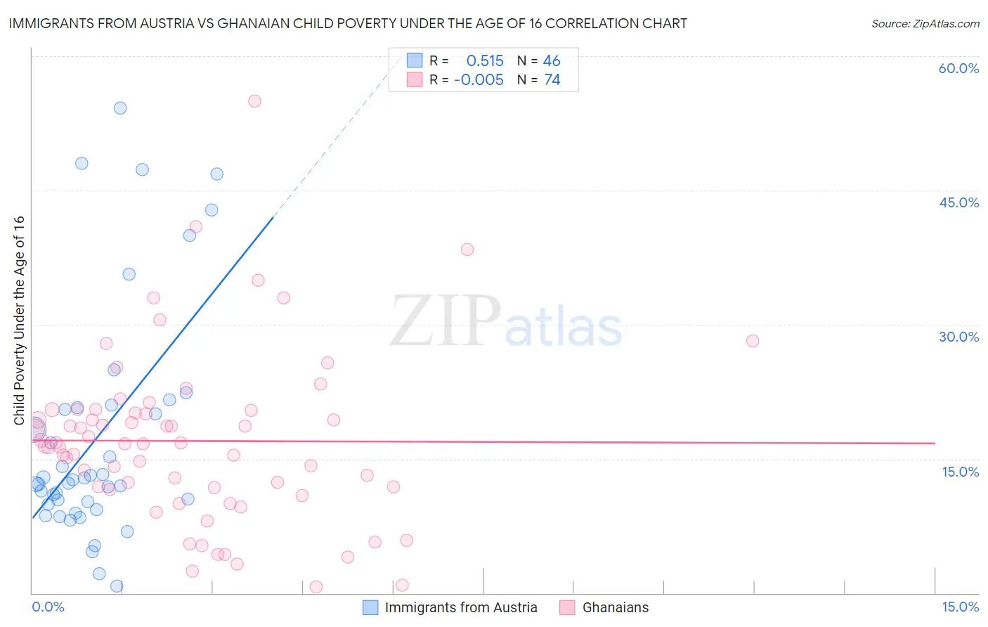 Immigrants from Austria vs Ghanaian Child Poverty Under the Age of 16