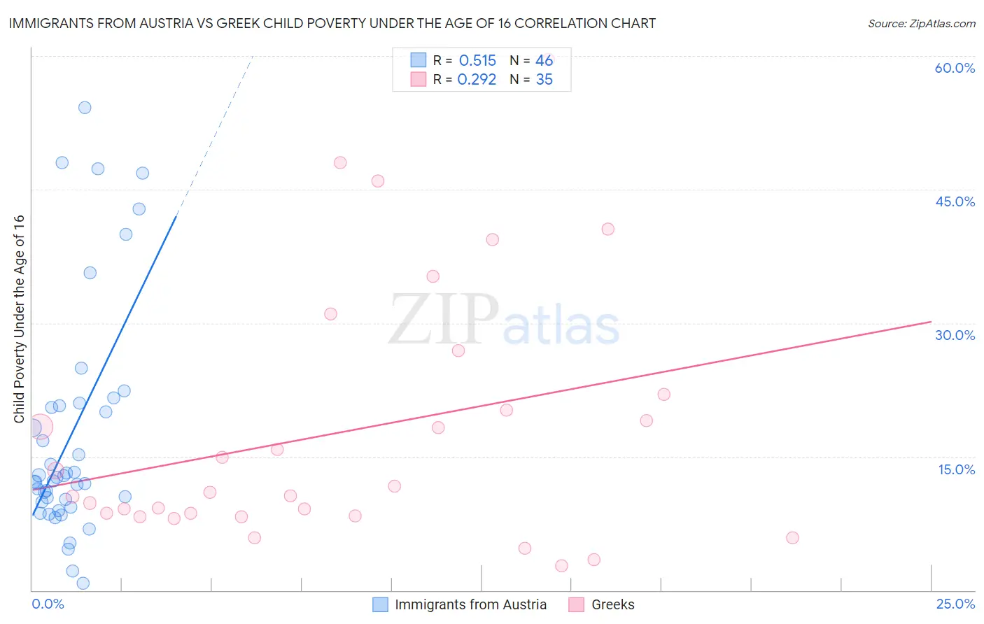 Immigrants from Austria vs Greek Child Poverty Under the Age of 16