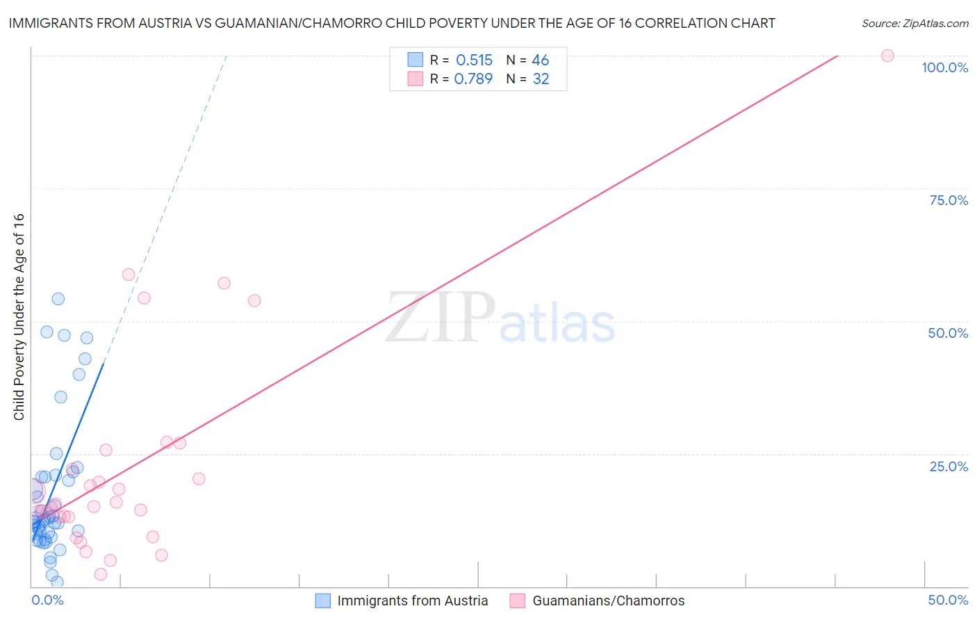 Immigrants from Austria vs Guamanian/Chamorro Child Poverty Under the Age of 16