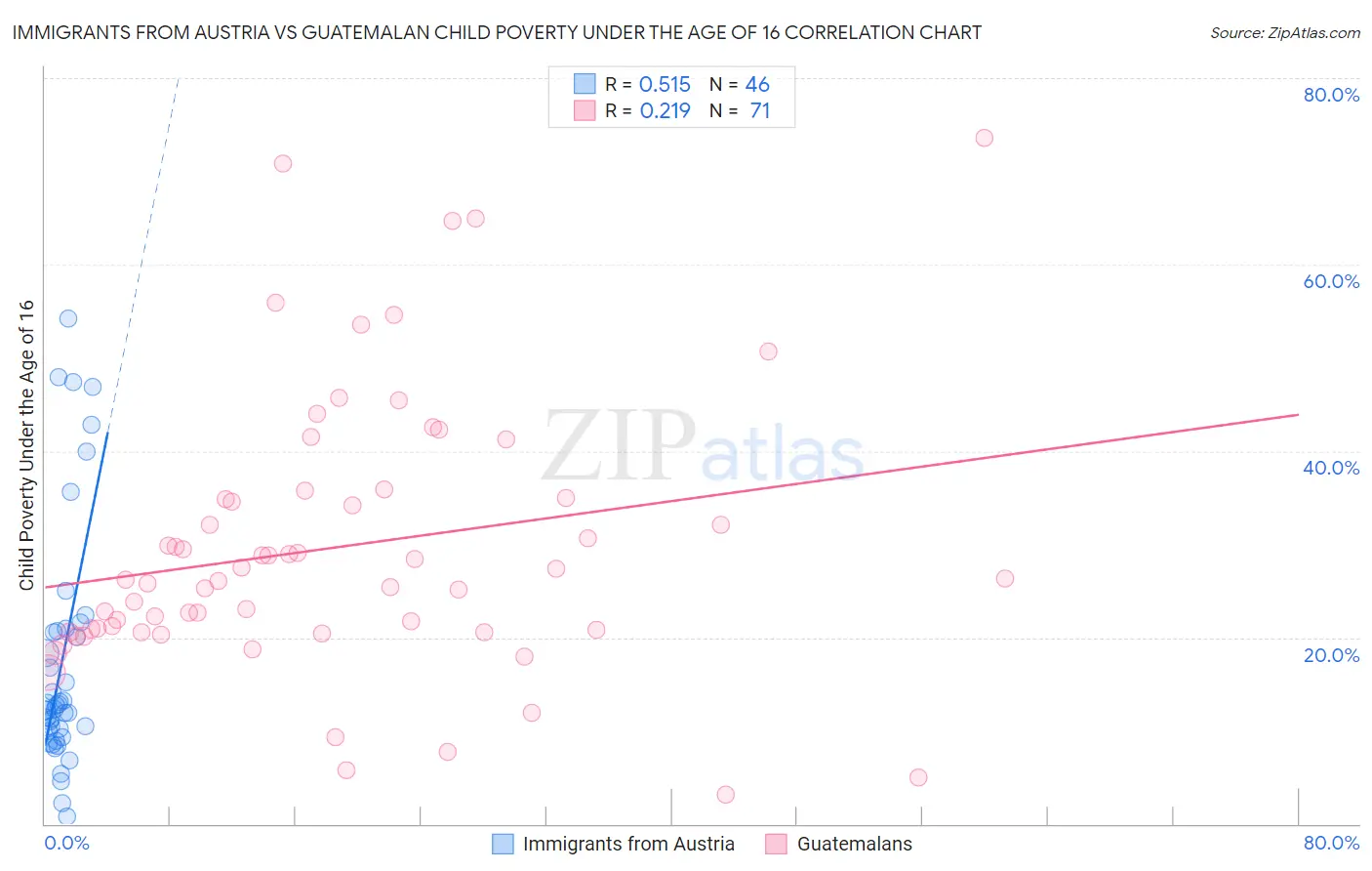 Immigrants from Austria vs Guatemalan Child Poverty Under the Age of 16