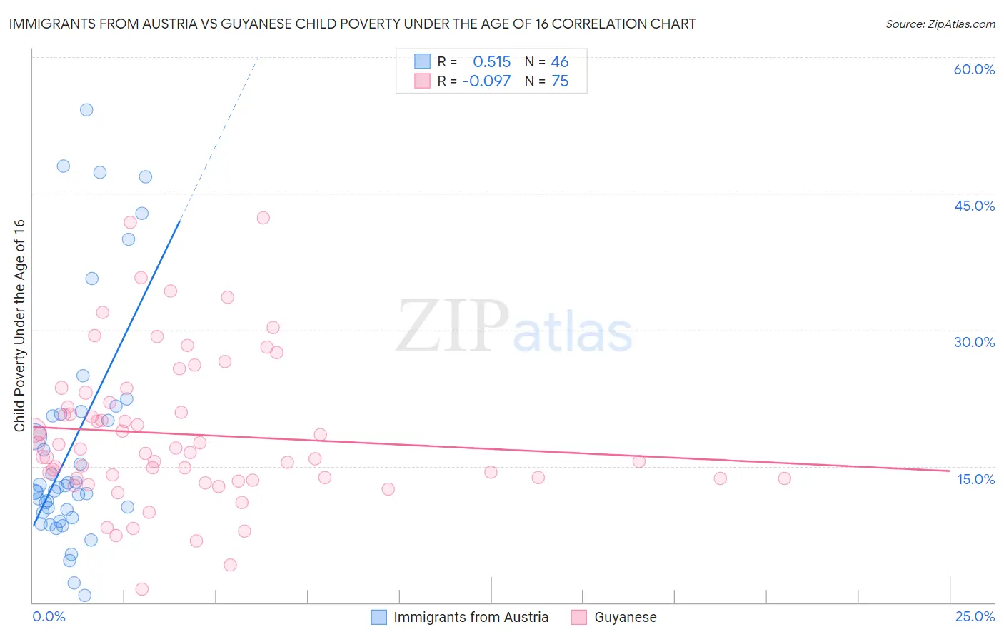 Immigrants from Austria vs Guyanese Child Poverty Under the Age of 16