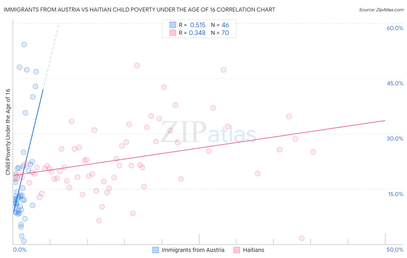 Immigrants from Austria vs Haitian Child Poverty Under the Age of 16