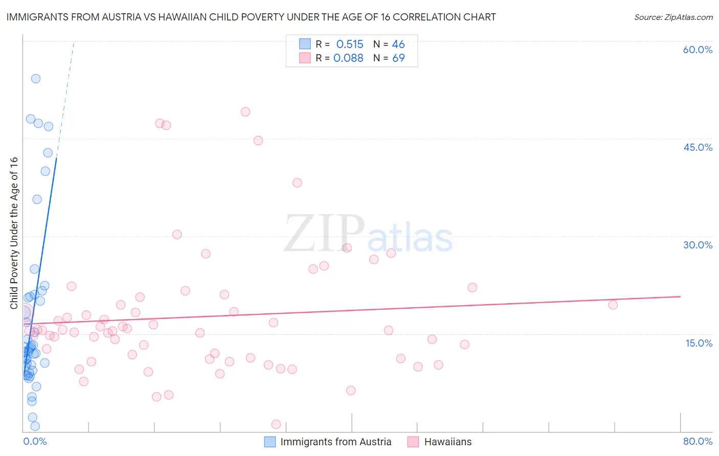 Immigrants from Austria vs Hawaiian Child Poverty Under the Age of 16