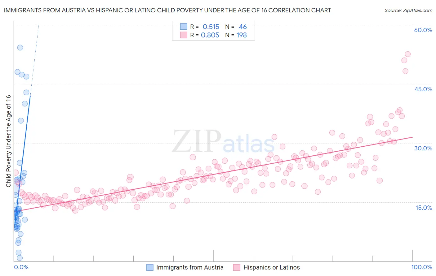 Immigrants from Austria vs Hispanic or Latino Child Poverty Under the Age of 16