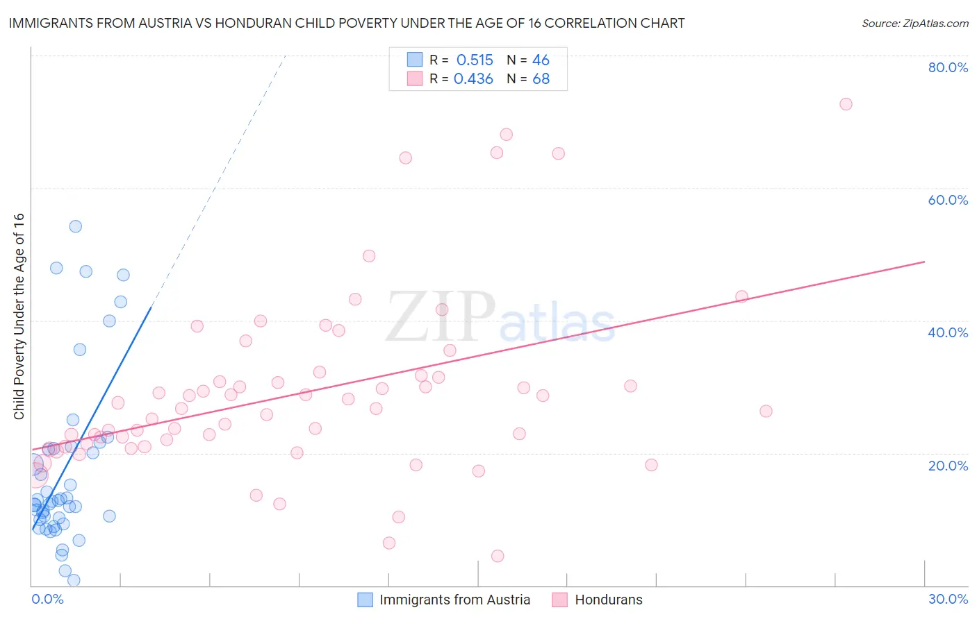 Immigrants from Austria vs Honduran Child Poverty Under the Age of 16
