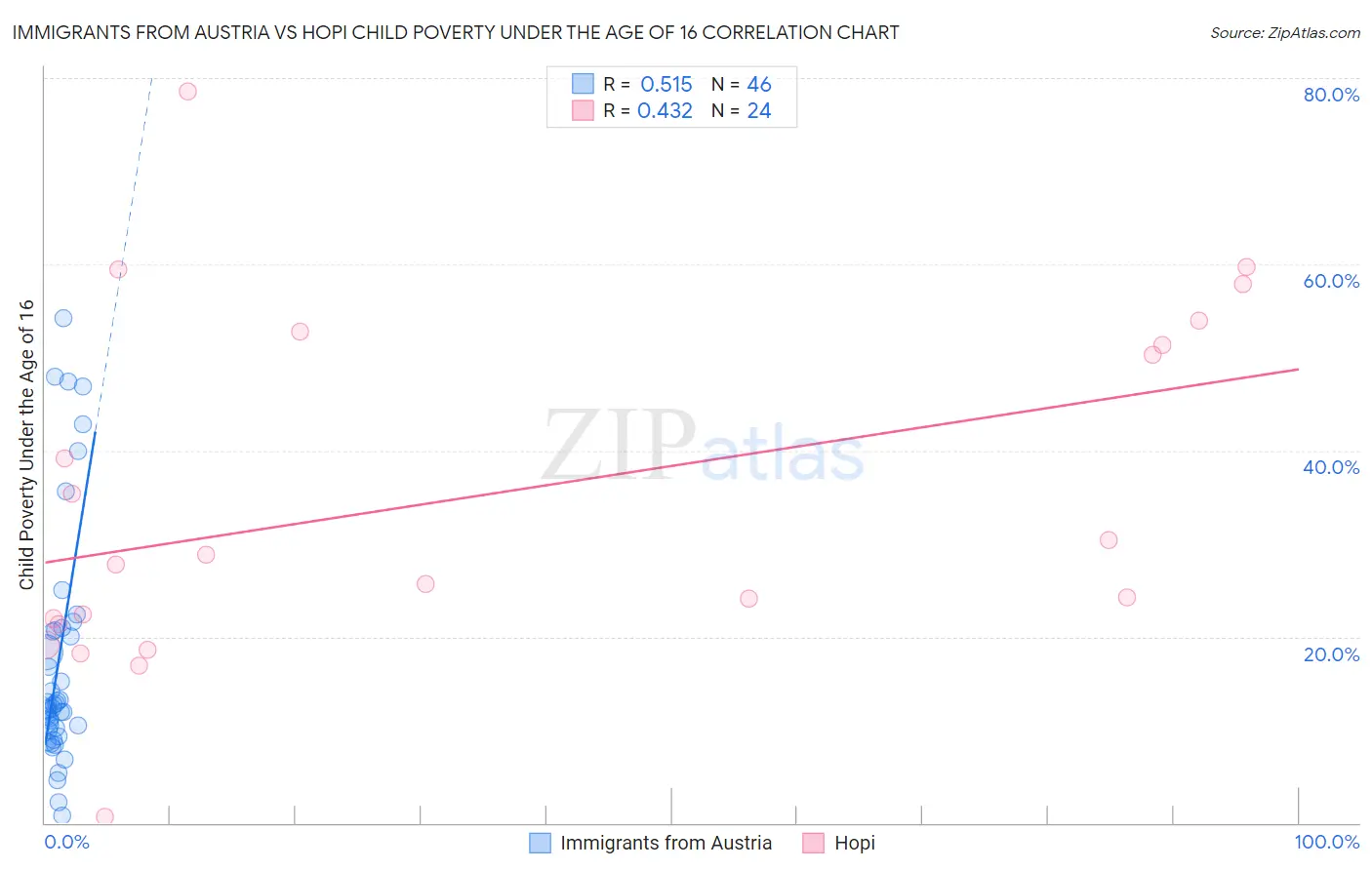 Immigrants from Austria vs Hopi Child Poverty Under the Age of 16