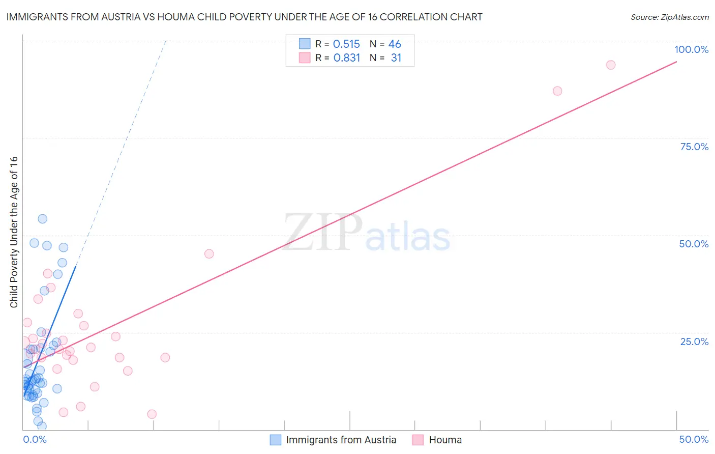 Immigrants from Austria vs Houma Child Poverty Under the Age of 16