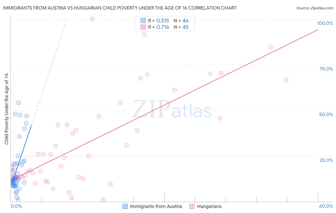 Immigrants from Austria vs Hungarian Child Poverty Under the Age of 16