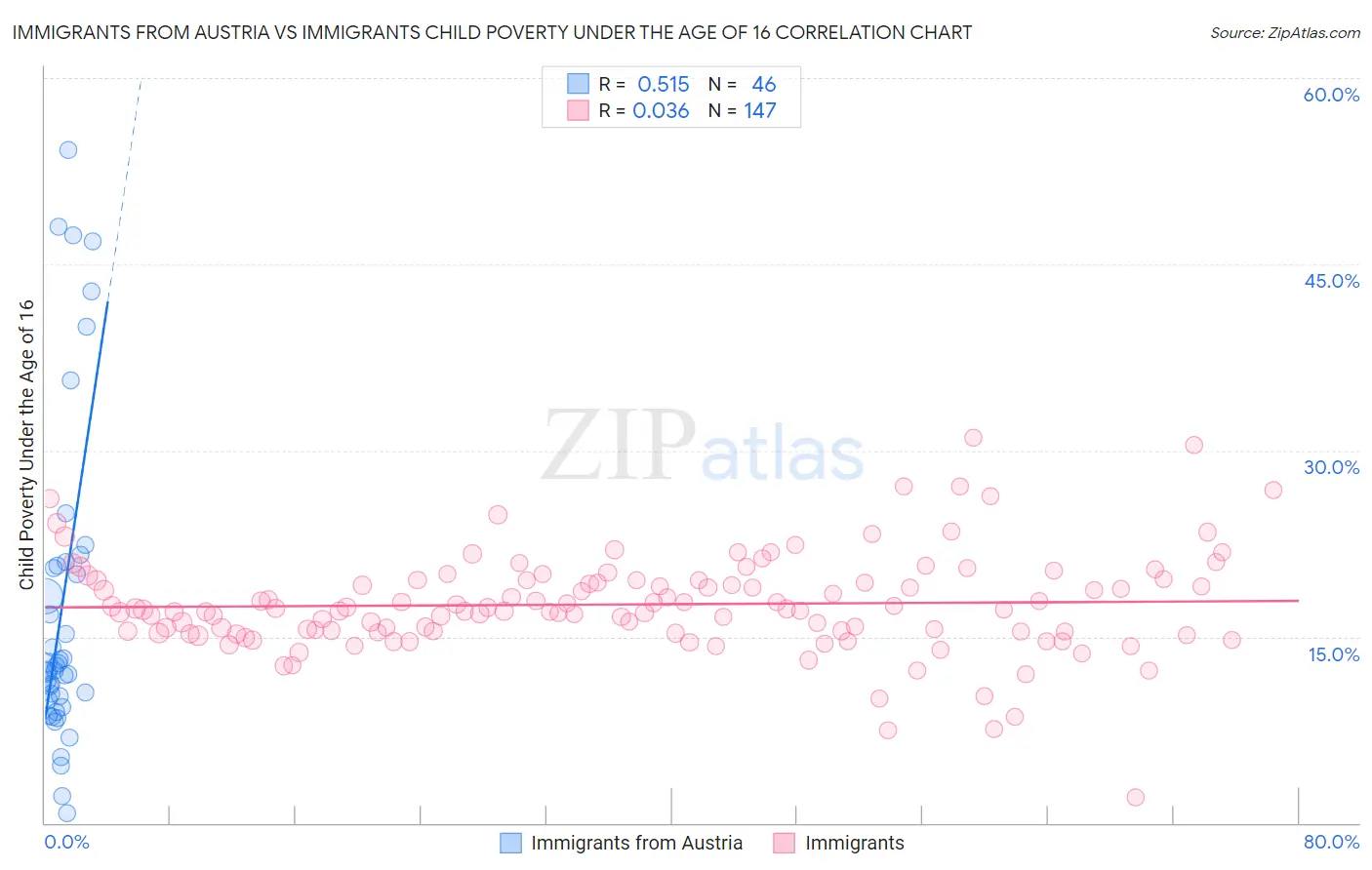 Immigrants from Austria vs Immigrants Child Poverty Under the Age of 16