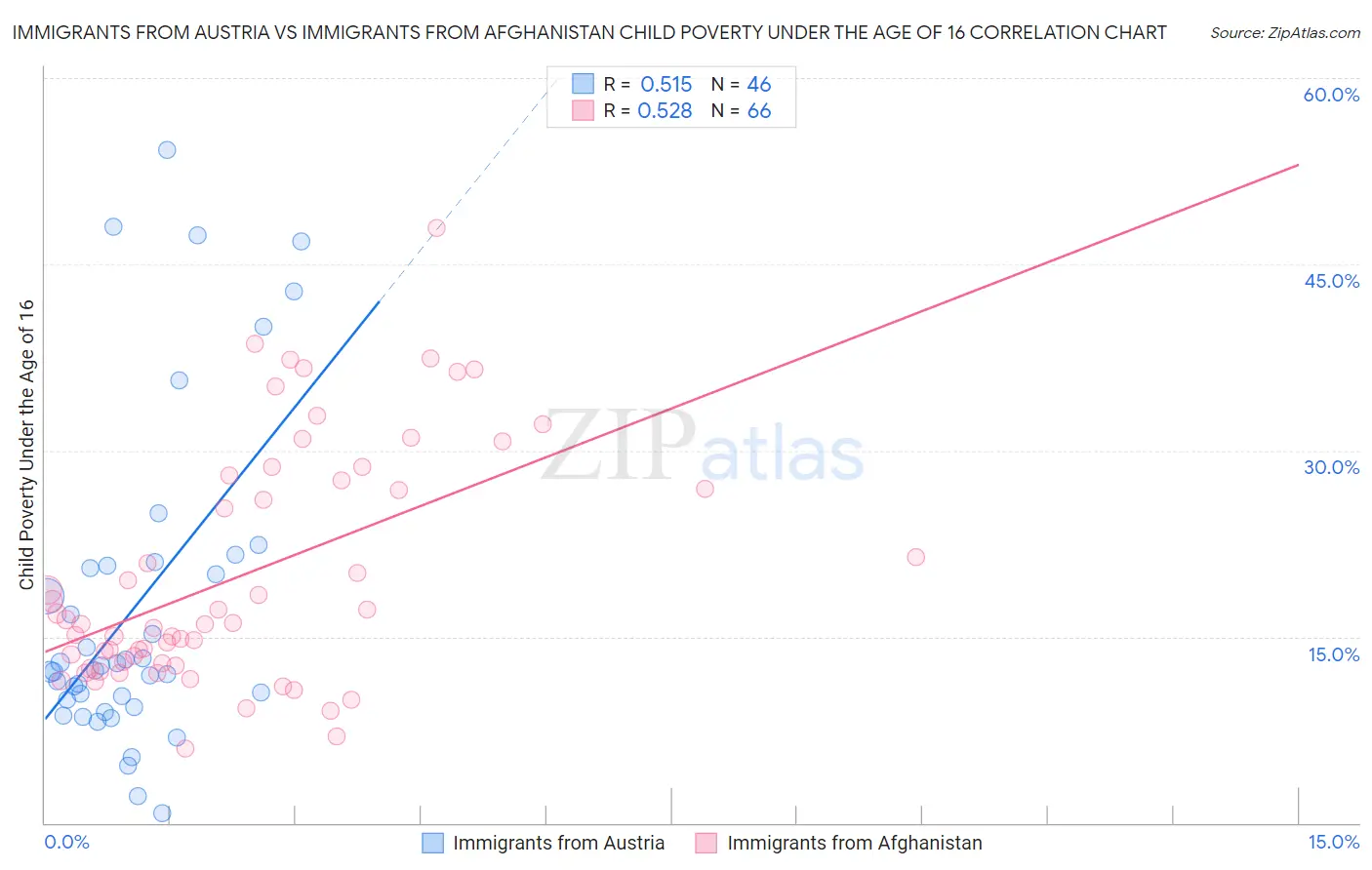 Immigrants from Austria vs Immigrants from Afghanistan Child Poverty Under the Age of 16