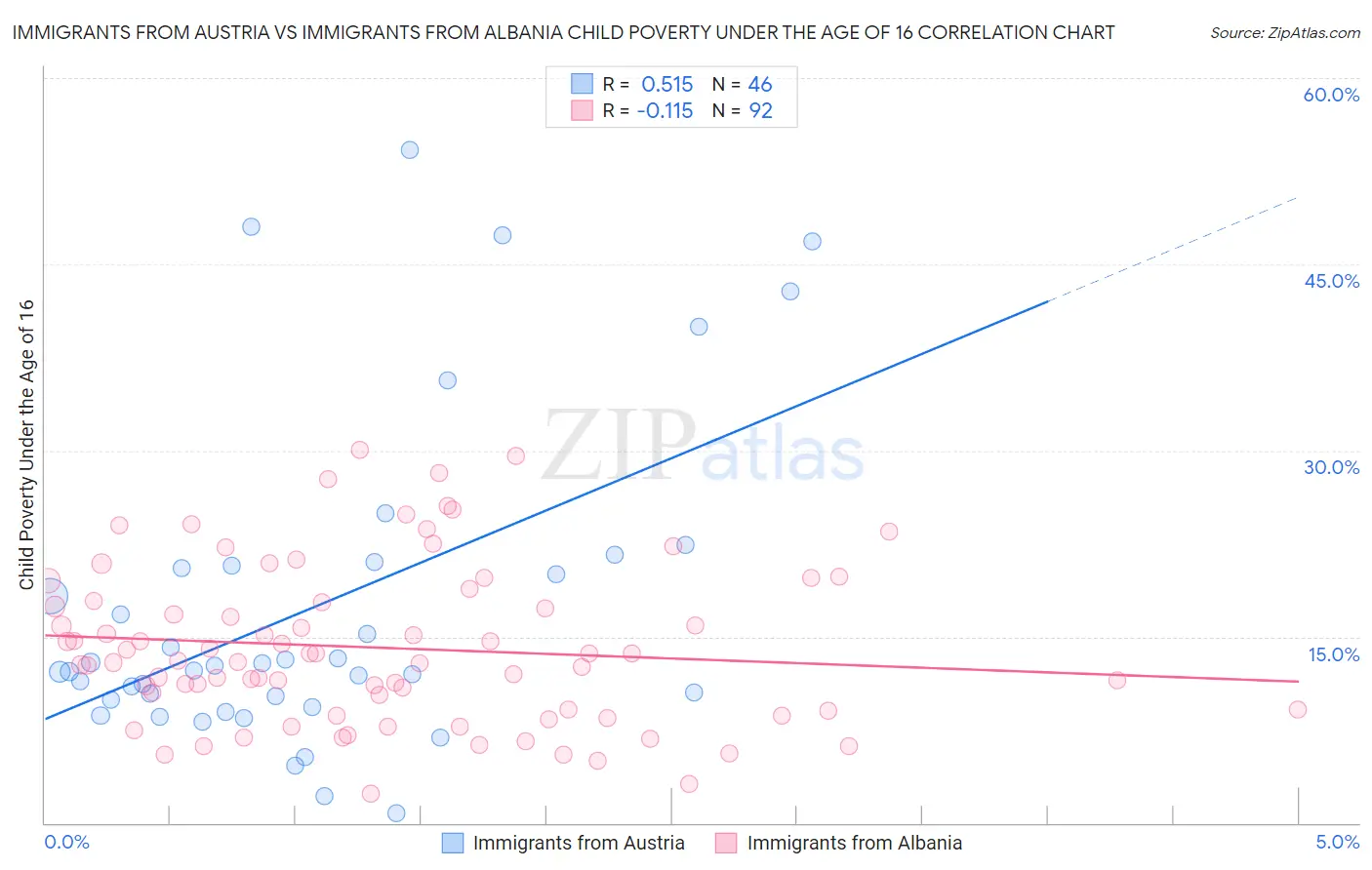 Immigrants from Austria vs Immigrants from Albania Child Poverty Under the Age of 16