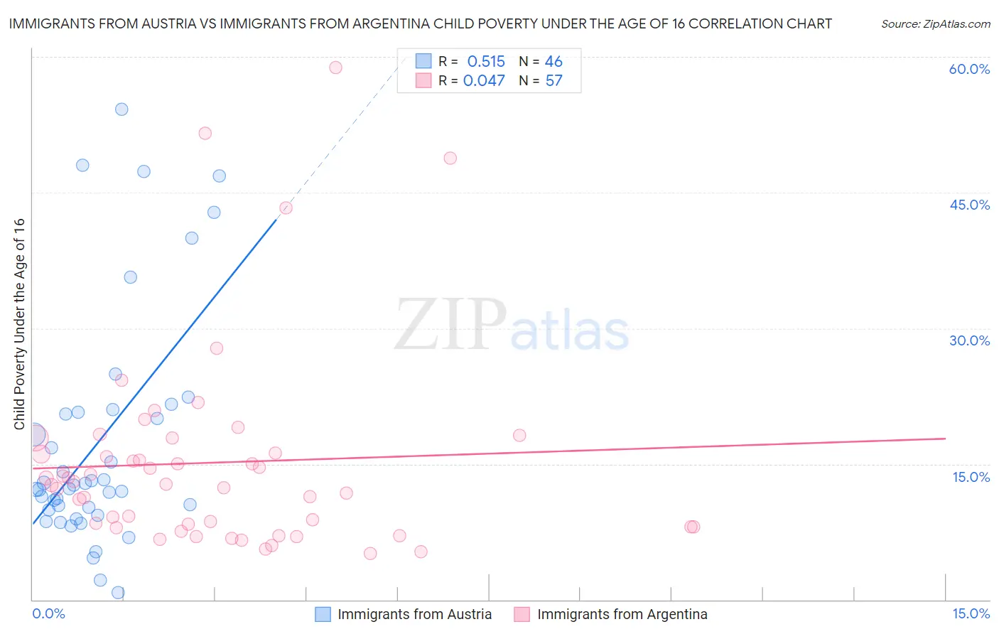 Immigrants from Austria vs Immigrants from Argentina Child Poverty Under the Age of 16