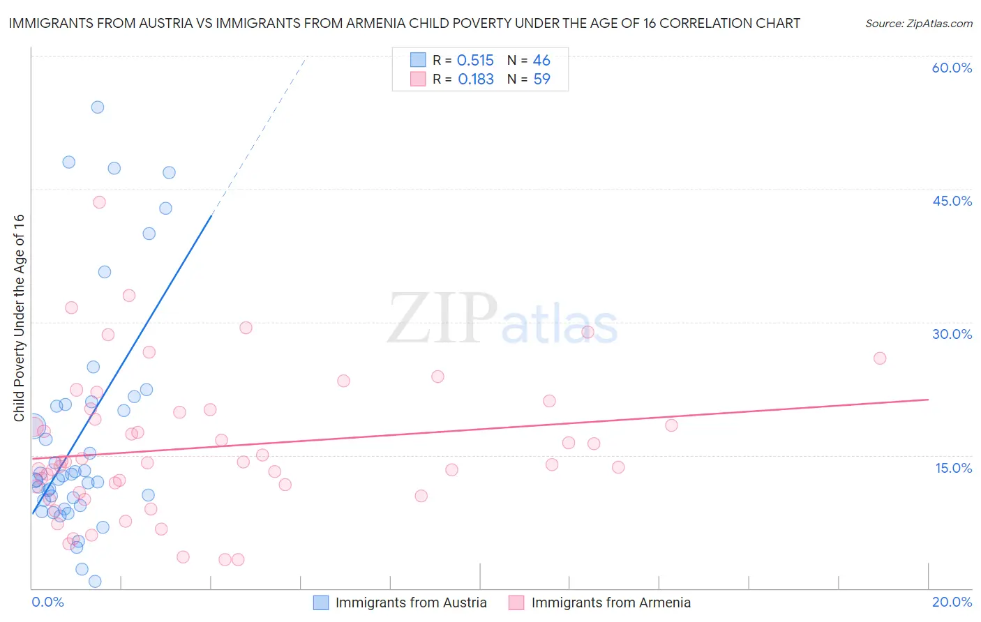 Immigrants from Austria vs Immigrants from Armenia Child Poverty Under the Age of 16