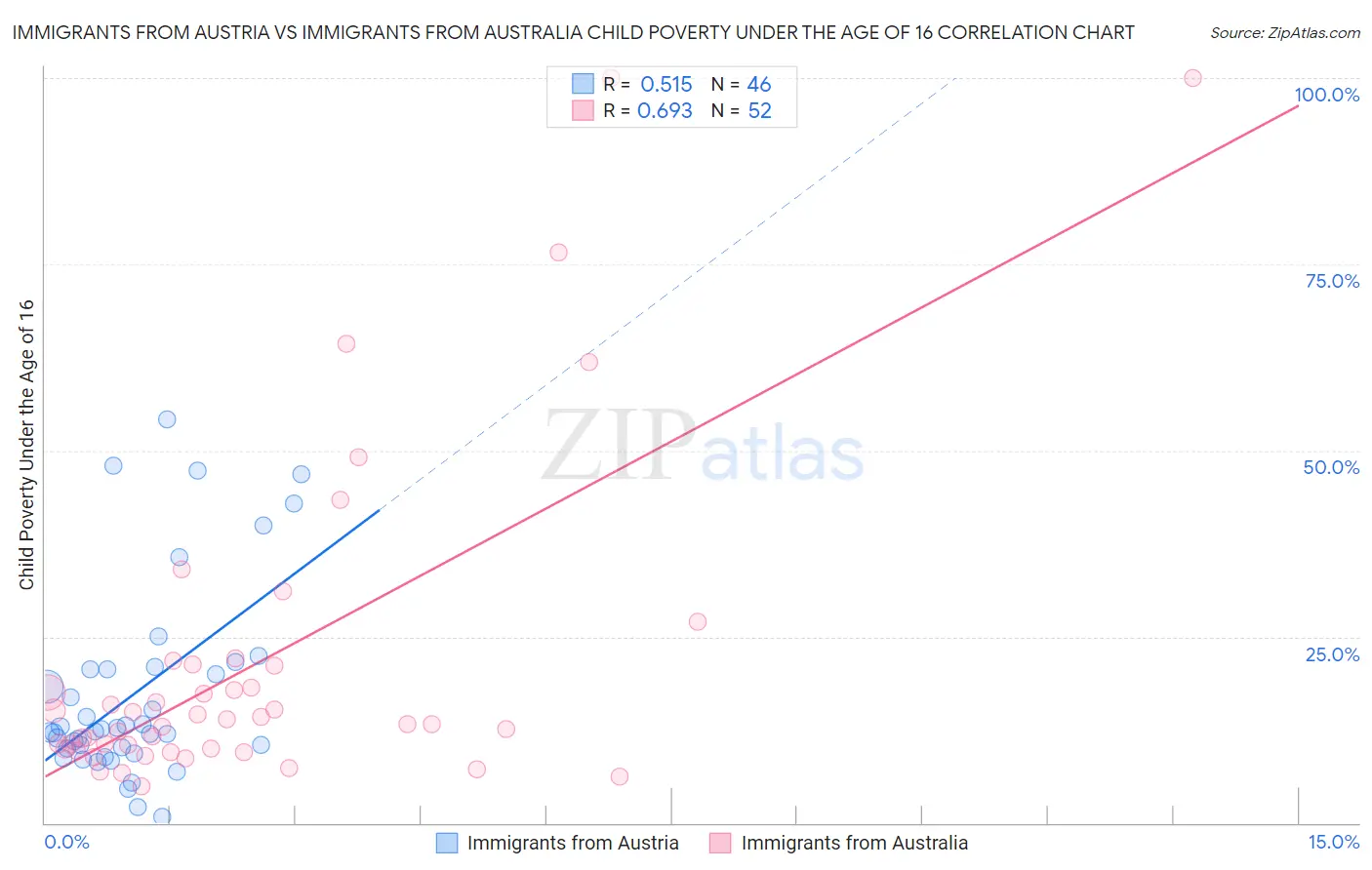 Immigrants from Austria vs Immigrants from Australia Child Poverty Under the Age of 16