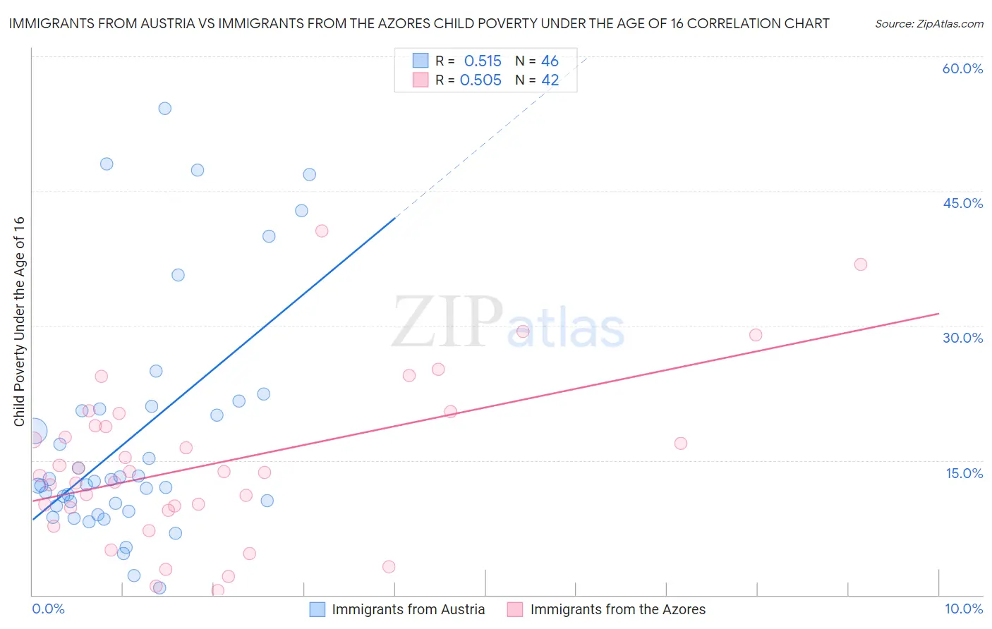 Immigrants from Austria vs Immigrants from the Azores Child Poverty Under the Age of 16