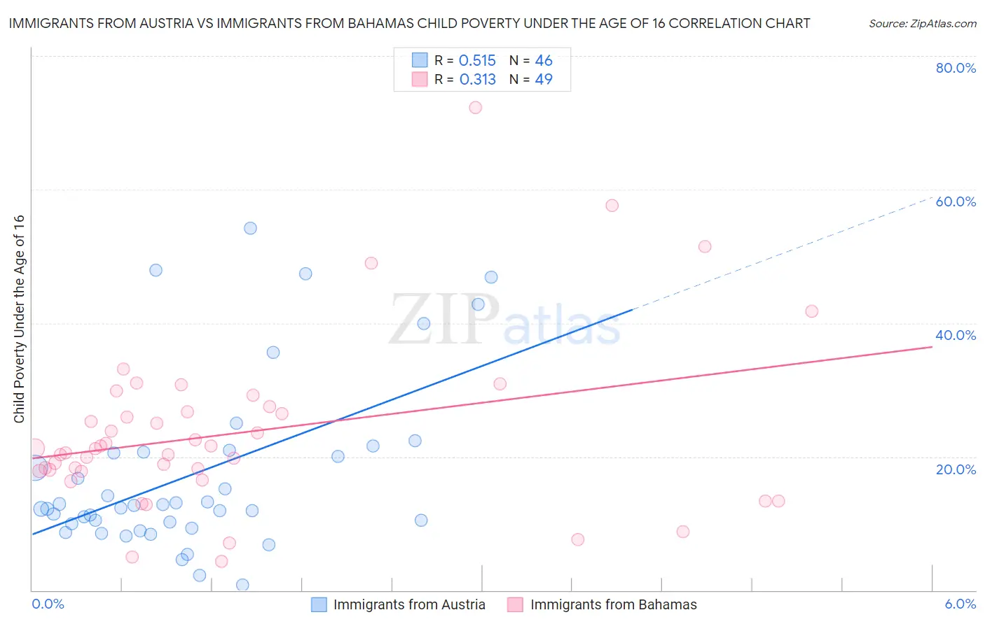 Immigrants from Austria vs Immigrants from Bahamas Child Poverty Under the Age of 16