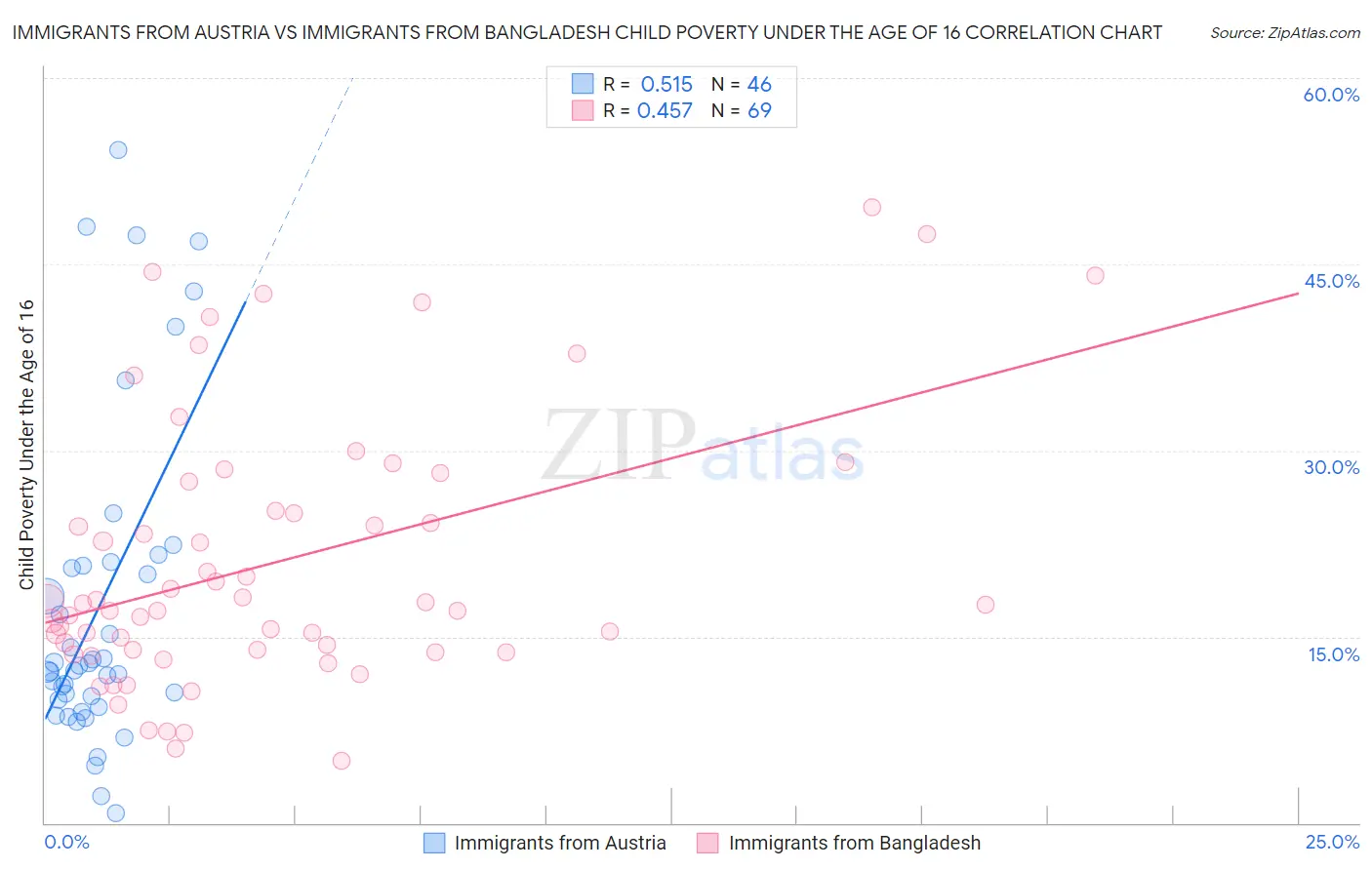 Immigrants from Austria vs Immigrants from Bangladesh Child Poverty Under the Age of 16