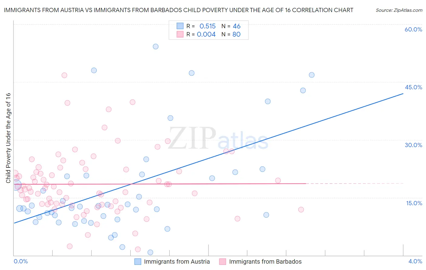 Immigrants from Austria vs Immigrants from Barbados Child Poverty Under the Age of 16