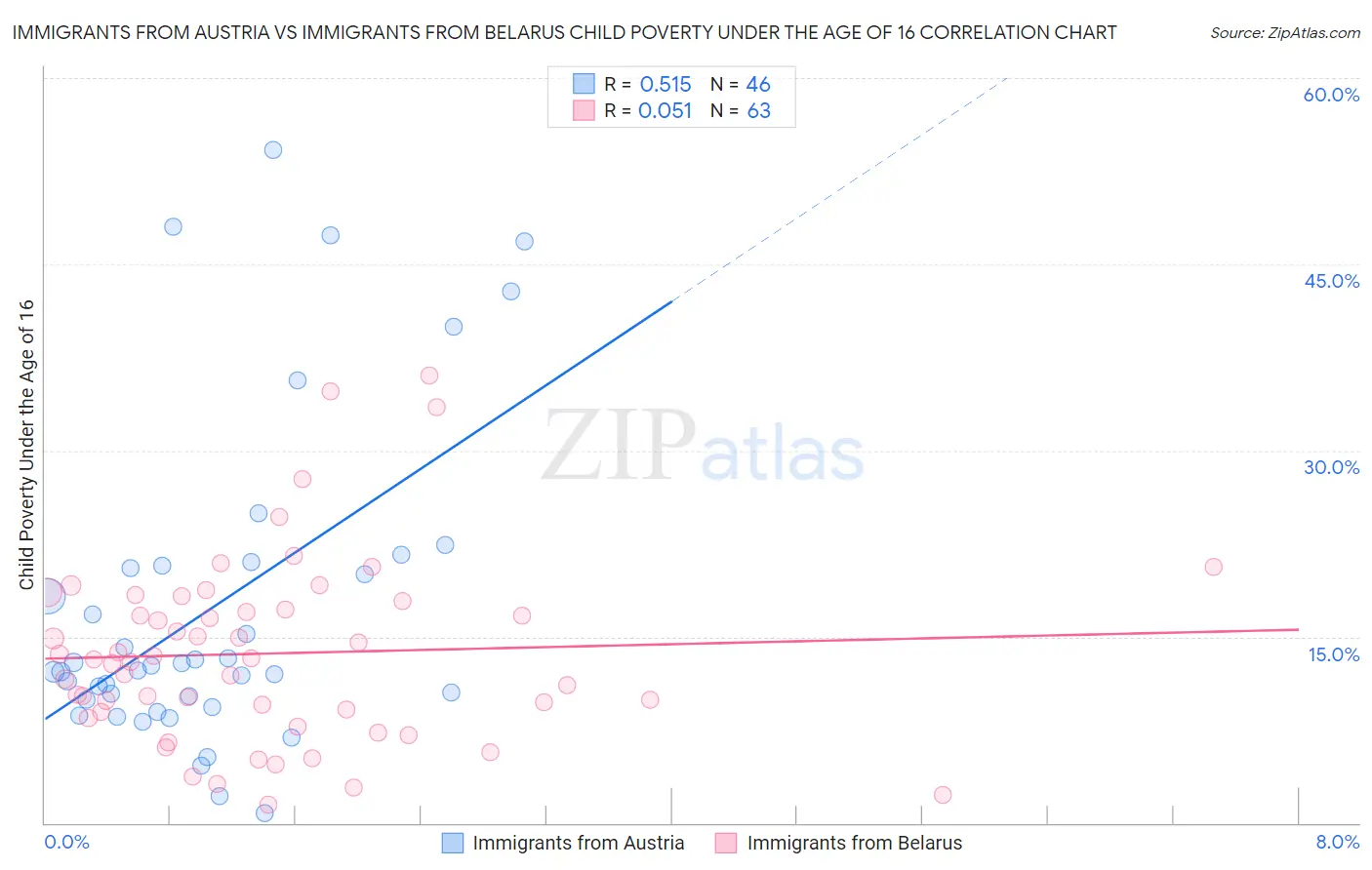 Immigrants from Austria vs Immigrants from Belarus Child Poverty Under the Age of 16