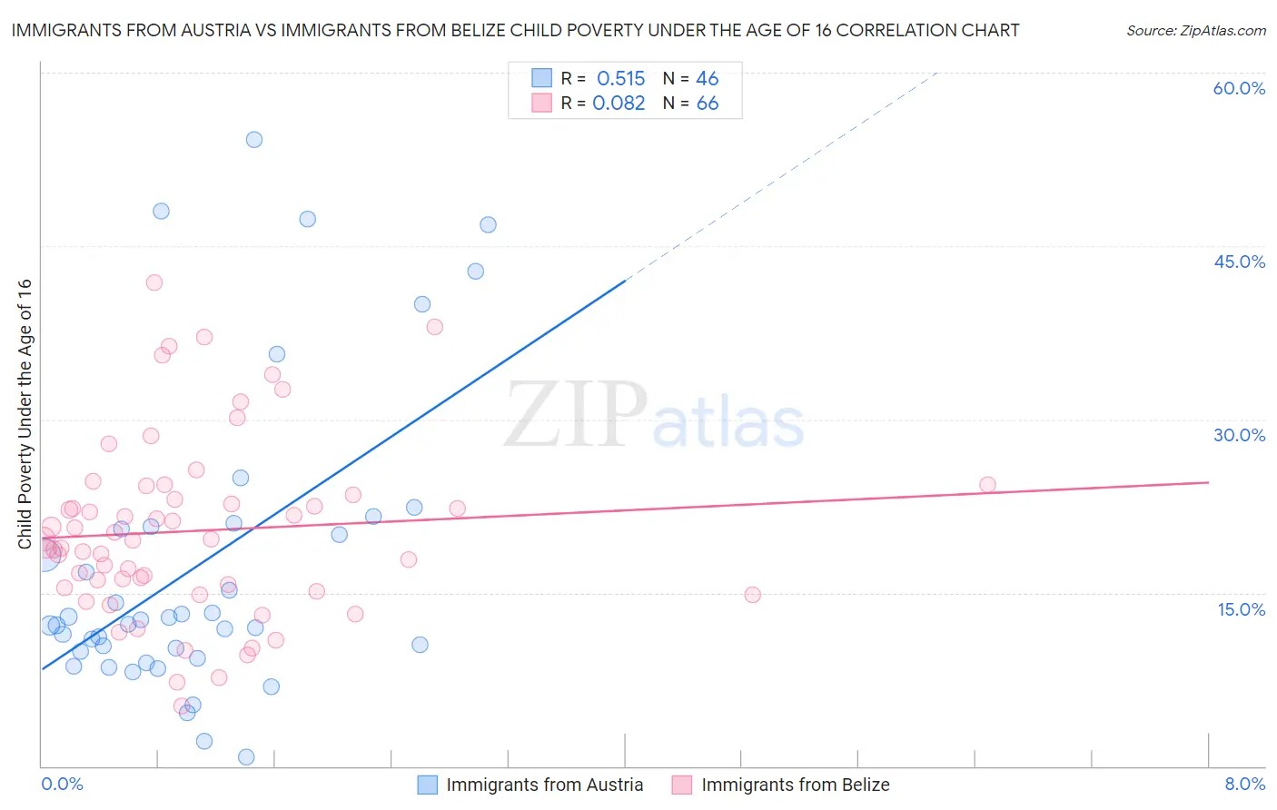 Immigrants from Austria vs Immigrants from Belize Child Poverty Under the Age of 16
