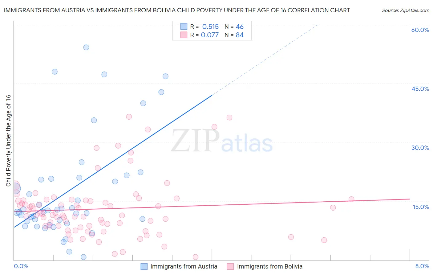 Immigrants from Austria vs Immigrants from Bolivia Child Poverty Under the Age of 16