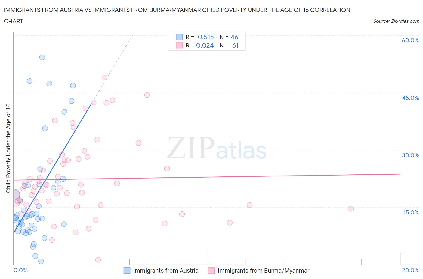 Immigrants from Austria vs Immigrants from Burma/Myanmar Child Poverty Under the Age of 16