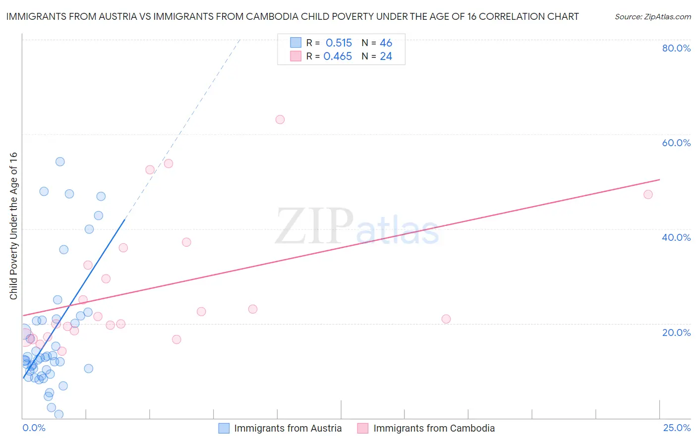 Immigrants from Austria vs Immigrants from Cambodia Child Poverty Under the Age of 16