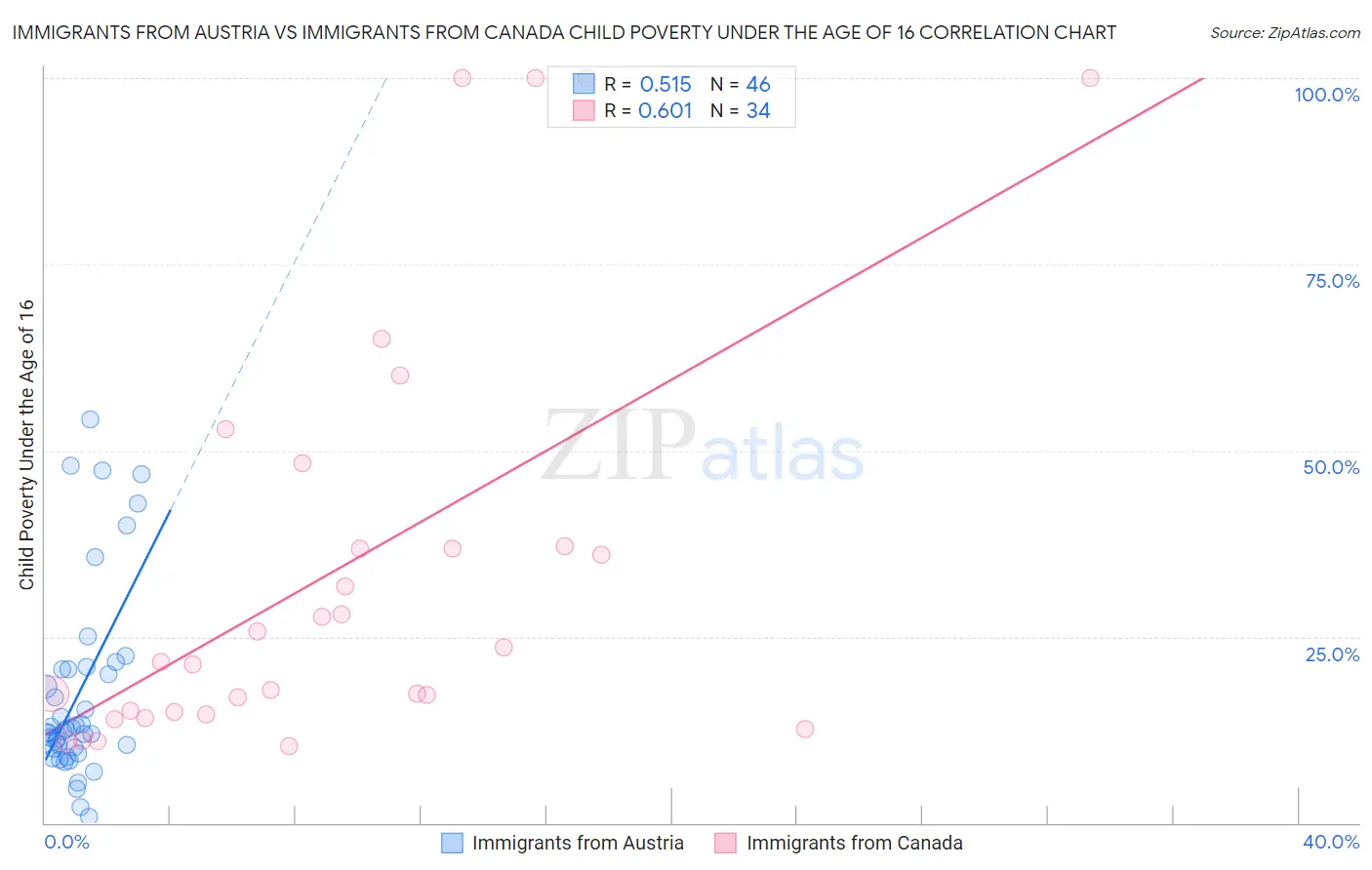 Immigrants from Austria vs Immigrants from Canada Child Poverty Under the Age of 16