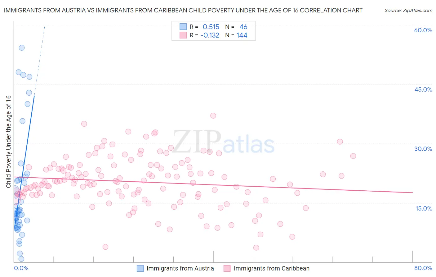 Immigrants from Austria vs Immigrants from Caribbean Child Poverty Under the Age of 16