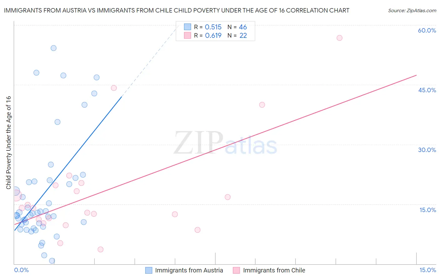Immigrants from Austria vs Immigrants from Chile Child Poverty Under the Age of 16